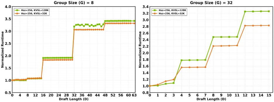 Attention runtime rises in steps as G × (1+D) crosses multiples of 128.
