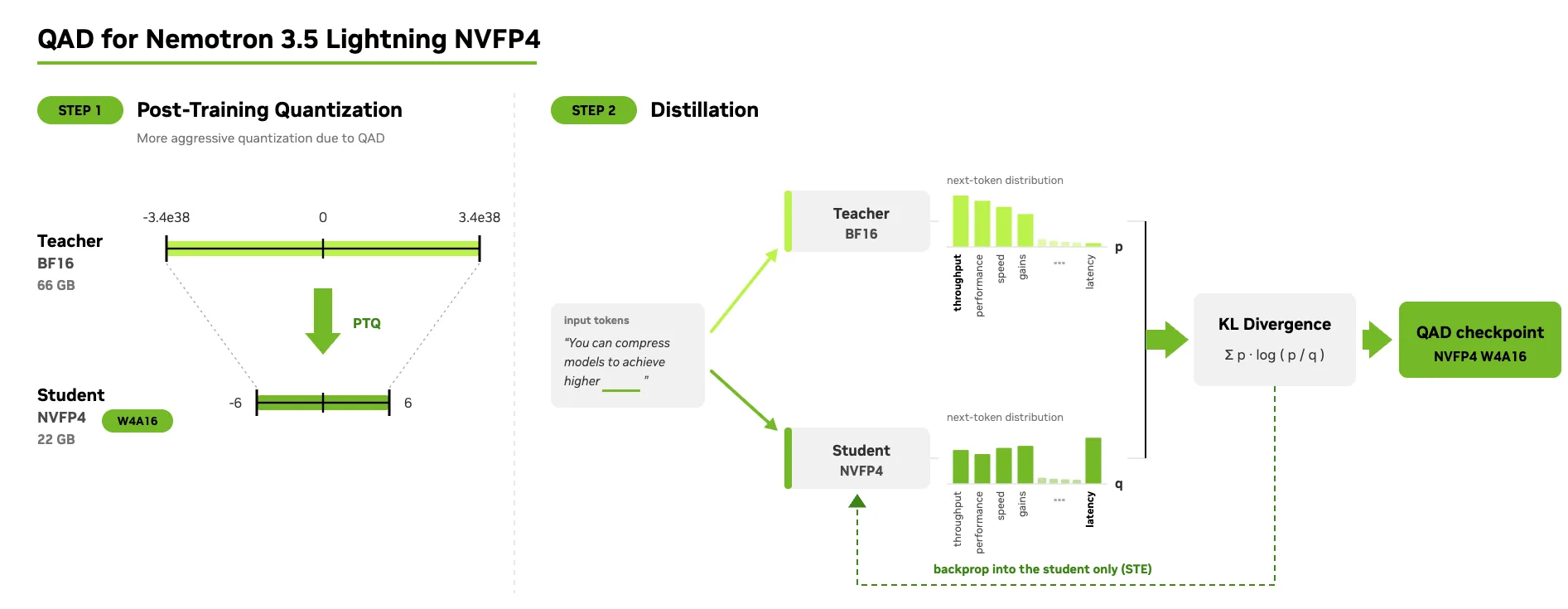 A left-to-right flow diagram titled "Nemotron 3.5 Lightning NVFP4 QAD Process." A gray "Full-Precision Model (BF16)" box branches upward to a blue "Teacher (full-precision, frozen)" box and rightward into a green "Stage 1: Apply PTQ (W4A16)" box, which feeds a gray "Quantized Student (PTQ checkpoint)" box. The student flows into a green "Stage 2: QAD Training" box labeled "forward pass with simulated quantization + distillation loss vs teacher," and the teacher connects into this box via a "distillation loss" arrow. The final arrow points to a blue "QAD Checkpoint (NVFP4, accuracy recovered)" box.