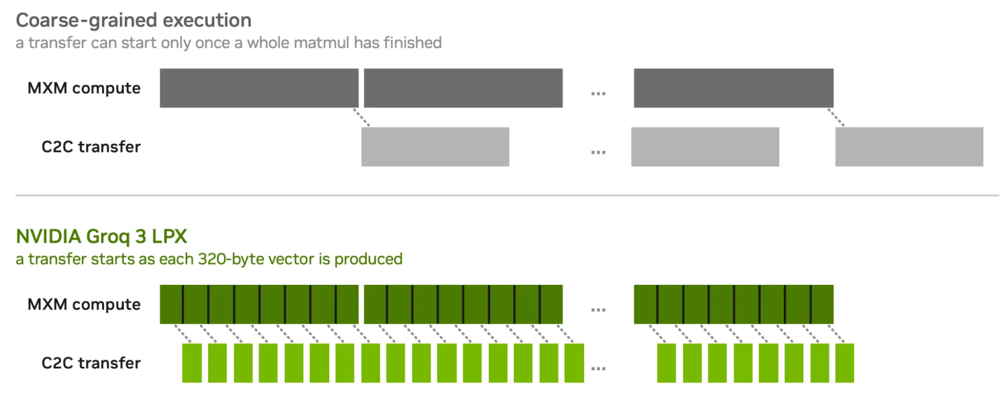 Two timing diagrams of MXM compute and C2C transfer: coarse-grained execution sends only after each full matmul and leaves a long trailing transfer, while Groq 3 LPX splits the same work into narrow segments each with its own transfer beneath it.