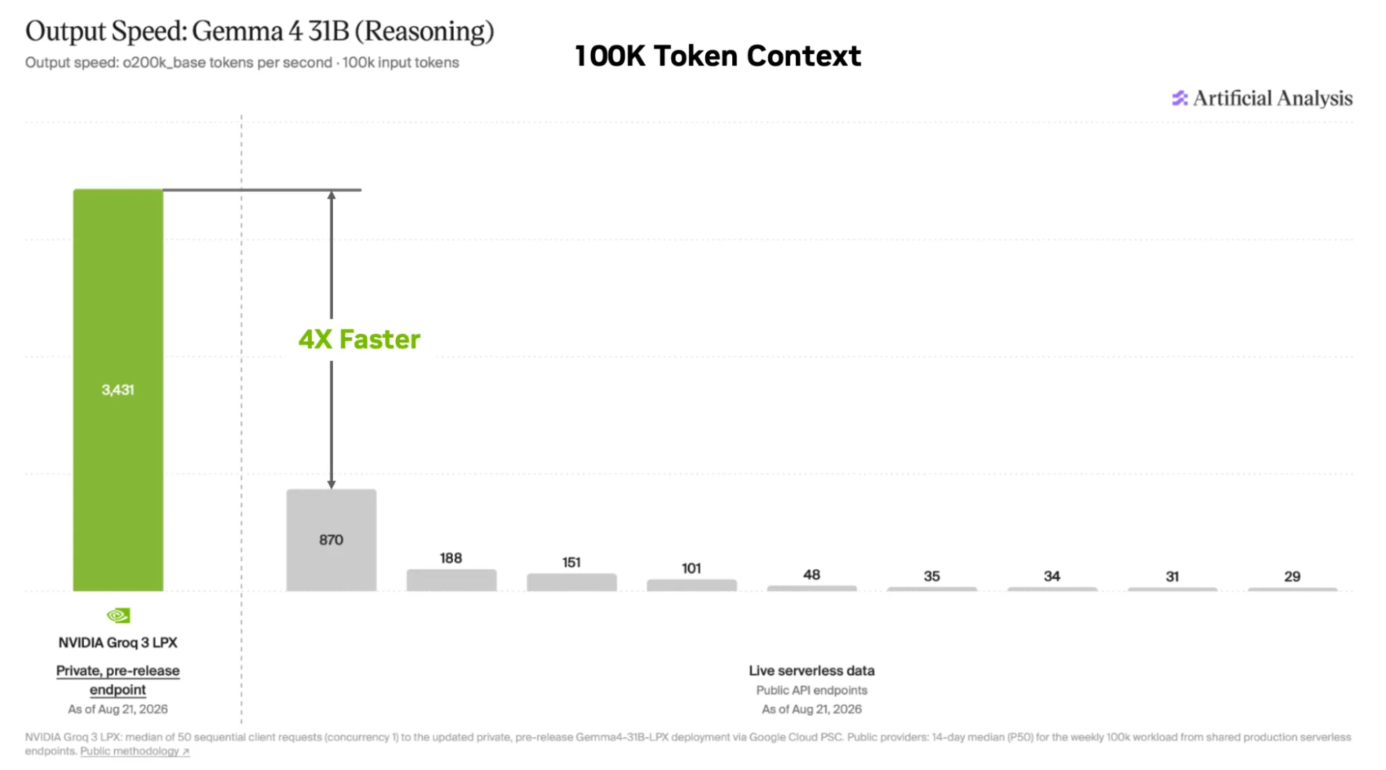 Bar chart of output speed on Gemma 4 31B at 100K input tokens, with NVIDIA Groq 3 LPX at 3,431 tokens per second versus 870 for the fastest public endpoint (Artificial Analysis, August 20, 2026).
