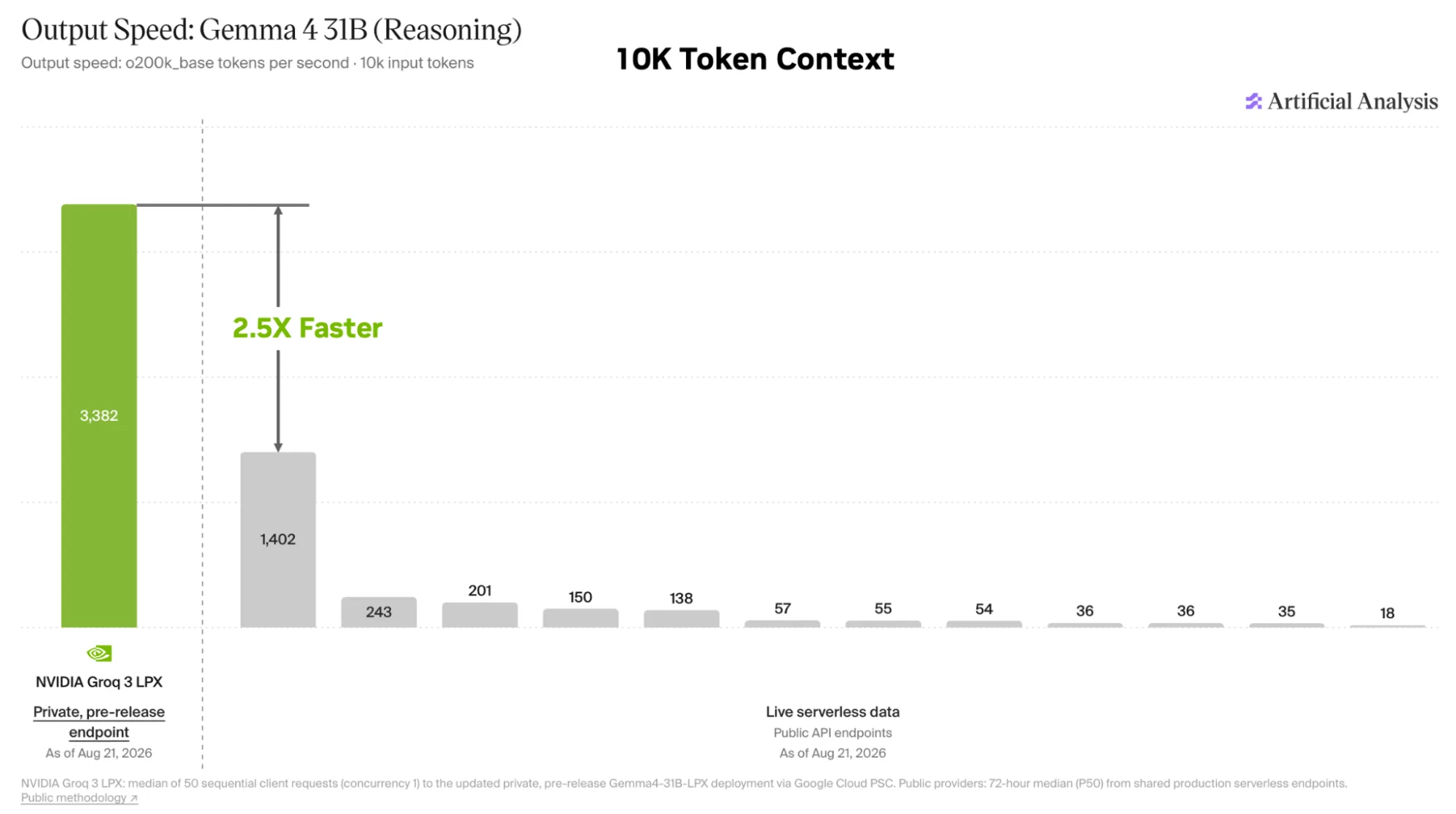 Bar chart of output speed on Gemma 4 31B at 10K input tokens, with NVIDIA Groq 3 LPX at 3,382 tokens per second versus 1,402 for the fastest public endpoint (Artificial Analysis, August 20, 2026).
