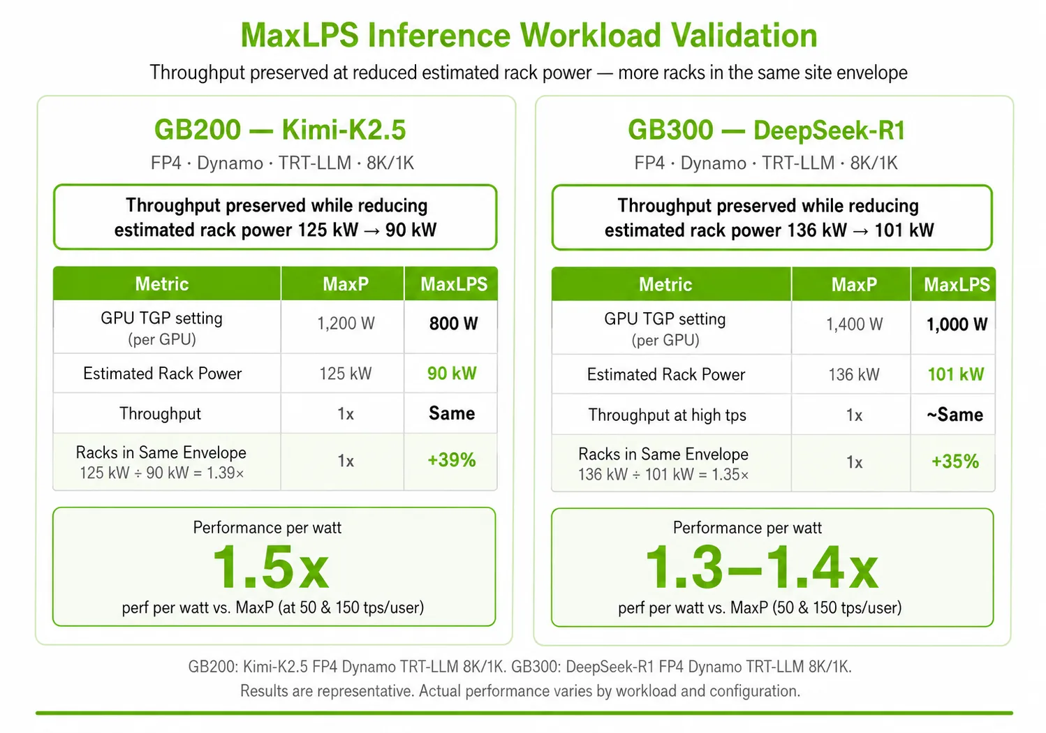 Two panels compare MaxP vs. MaxLPS on NVIDIA GB200 NVL72 (Kimi-K2.5 FP4) and GB300 NVL72 (DeepSeek-R1 FP4). MaxP cuts rack power from 125 to 90 kW on GB200, enabling 39% more racks and 1.5× performance per watt at similar throughput. On GB300, power drops from 136 to 101 kW, enabling 35% more racks with similar throughput and 1.3–1.4× performance per watt.
