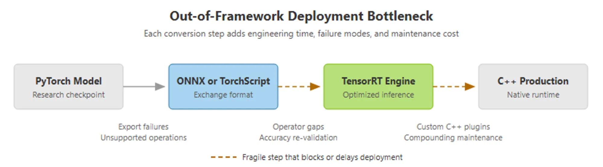Diagram showing the out-of-framework deployment pipeline from PyTorch Model (research checkpoint) to ONNX or TorchScript (exchange format) to TensorRT Engine (optimized inference) to C++ Production (native runtime). Dashed arrows indicate fragile steps that block or delay deployment, with failure modes labeled at each transition: export failures and unsupported operations, operator gaps and accuracy re-validation, and custom C++ plugins and compounding maintenance.
