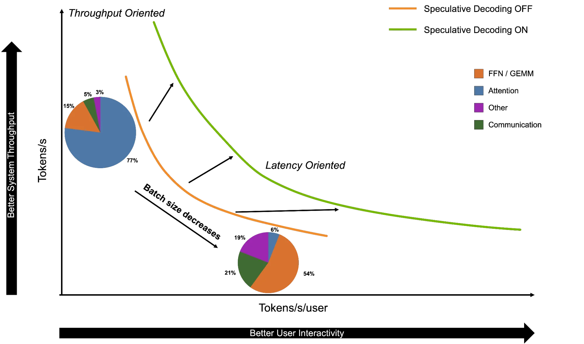 Pareto curves with speculative decoding on and off. Moving right increases interactivity and lowers batch size. 
