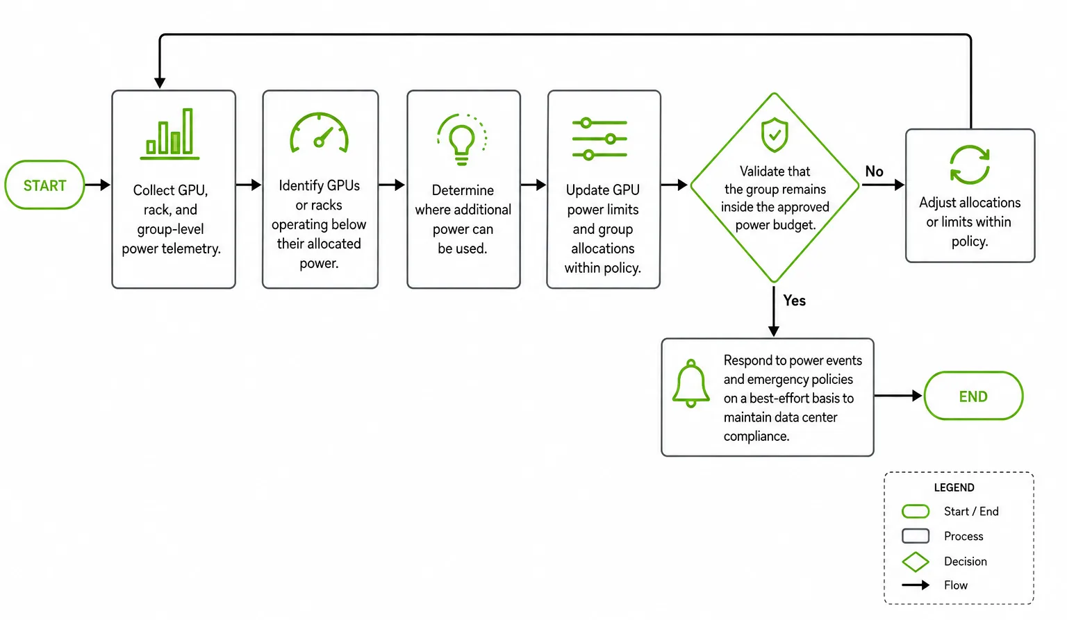Landscape flowchart showing a power-aware GPU allocation workflow. GPU, rack, and group-level power telemetry is collected to identify resources operating below allocated power and determine where additional power can be used. GPU power limits and group allocations are updated within policy, then validated against the approved power budget. If validation fails, allocations are adjusted, and the process repeats. If validation succeeds, the system responds to power events and emergency policies on a best-effort basis to maintain data center compliance.

