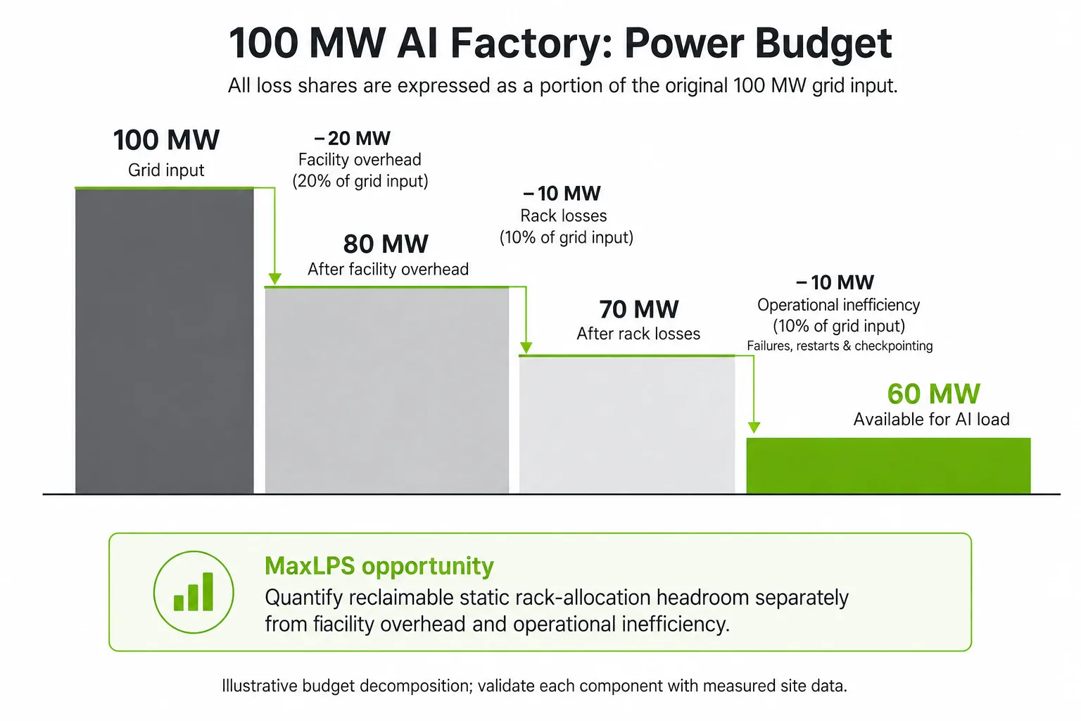 A waterfall chart titled “100 MW AI Factory: Power Budget” shows 100 MW of grid input declining to 80 MW after a 20 MW facility-overhead deduction, then to 70 MW after 10 MW of rack losses, and finally to 60 MW available for AI load after a 10 MW operational-inefficiency deduction for failures, restarts, and checkpointing. Each deduction is labeled with its megawatt amount and share of the original 100 MW grid input. A separate callout states that reclaimable static rack-allocation headroom should be quantified separately from facility overhead, rack losses, and operational inefficiency.

