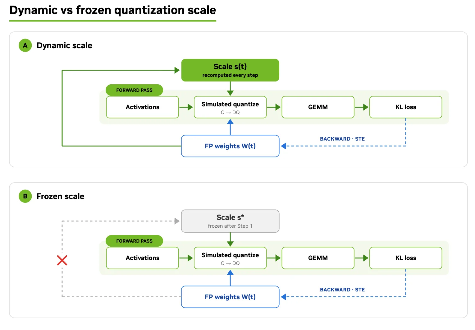 Diagram showing two stacked lanes with an identical row of four boxes each — activations, simulated quantization, GEMM, loss — inside a green band, with a weights box below feeding the quantizer and a dashed arrow looping back to it. The only element that differs is the scale box above each row: green with a circular-arrow icon and a loop running up from the weights in the top lane, grey and padlocked in the bottom lane, where that loop is faint and crossed out. A block at the left of each lane marks which PTQ checkpoint it resumes from.
