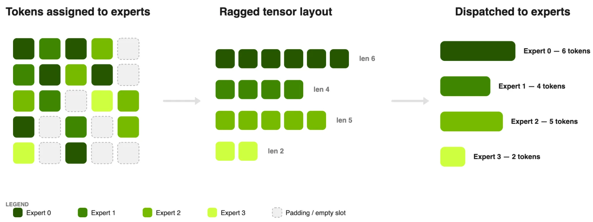 Diagram showing tokens routed to different experts in an MoE layer, with each expert receiving a different number of tokens, producing uneven "ragged" tensor rows instead of uniform rectangular blocks.
