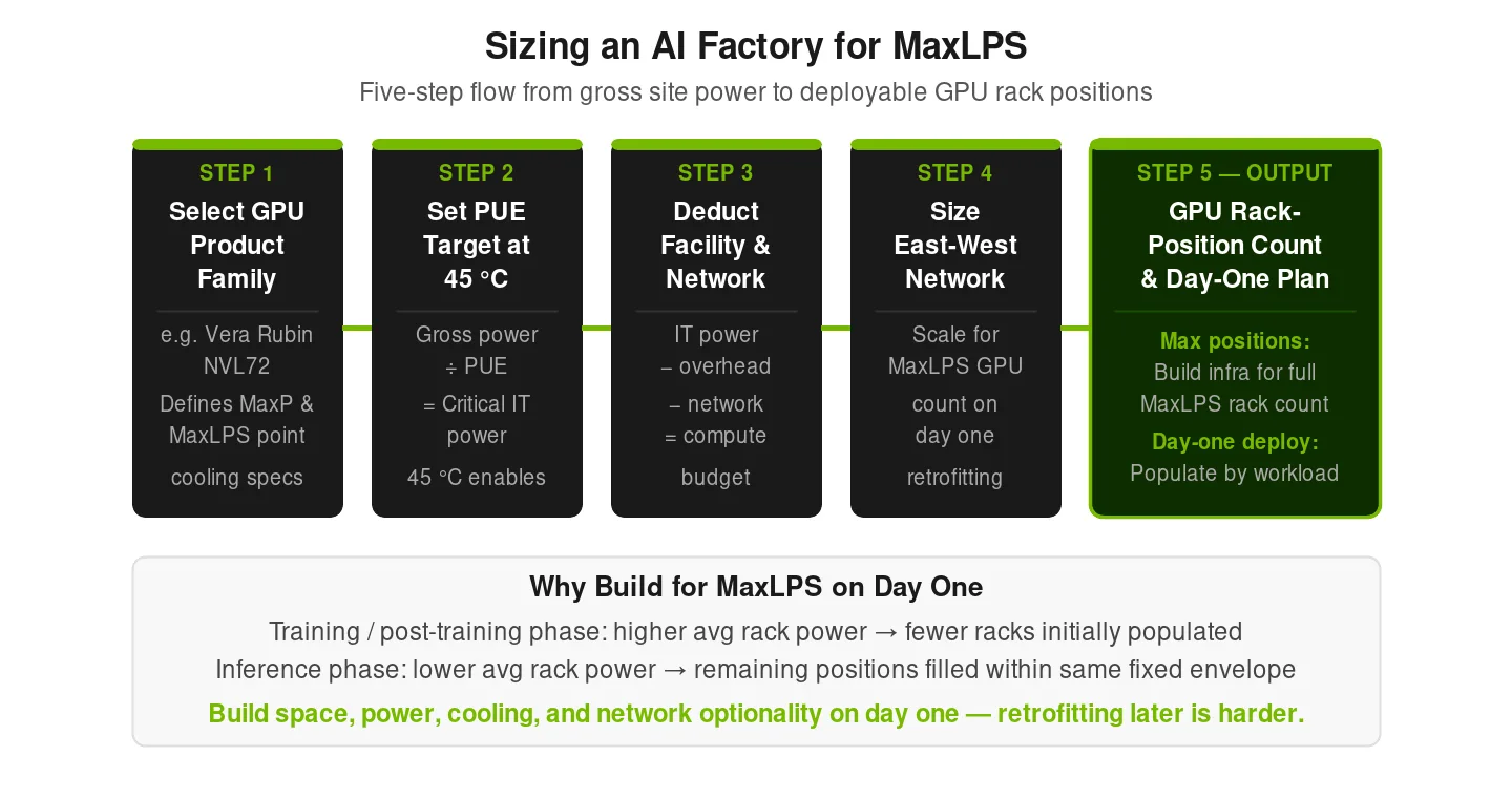 A sizing workflow starts with fixed gross facility power, applies PUE and infrastructure overhead, sizes the network for the MaxLPS GPU count, and produces a deployable GPU rack-position count.
