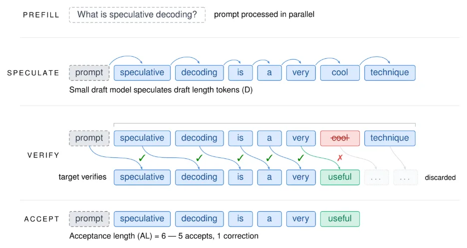 Speculative decoding flow showing prefill, draft, verification, accepted tokens, and the first rejected token.
