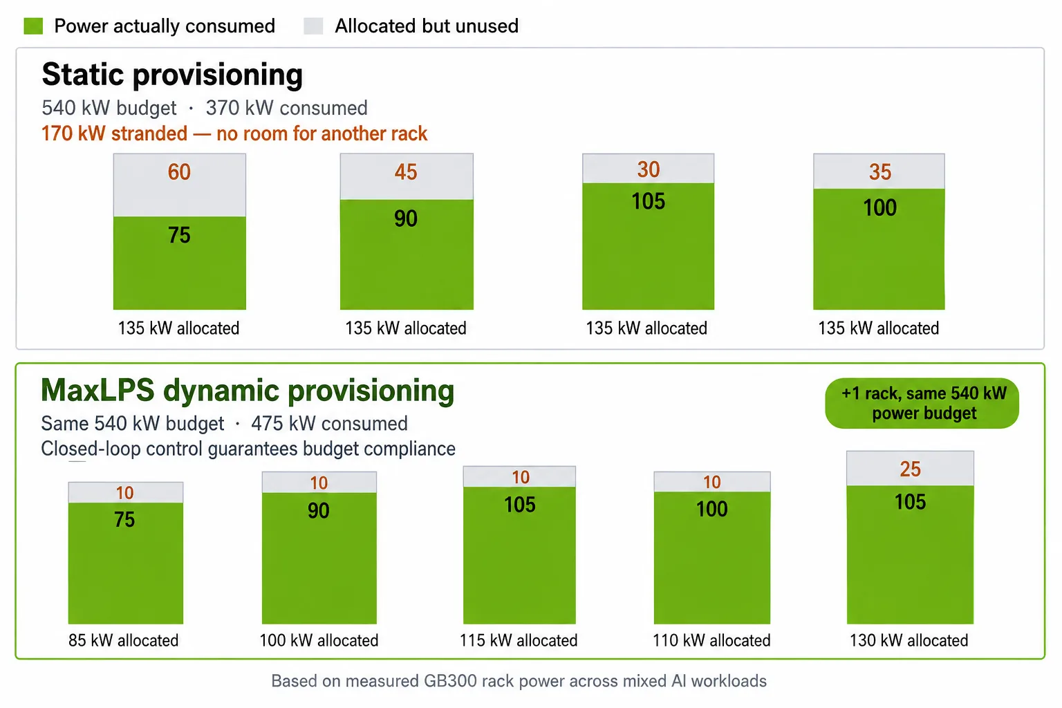 A side-by-side comparison chart shows static versus MaxLPS dynamic power provisioning. The static side shows a total budget of 540 kW, with 170 kW stranded, preventing additional rack deployment. The MaxLPS side shows the same 540 kW budget with 475 kW consumed, demonstrating how the reclaimed headroom allows for one additional rack.
