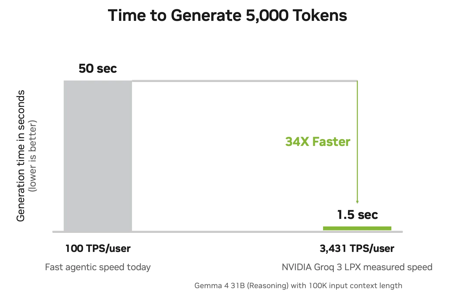 Bar chart comparing time to generate 5,000 tokens: 50 seconds at 100 TPS/user versus 1.5 seconds at Groq 3 LPX's measured 3,431 TPS/user, a 34x speedup.