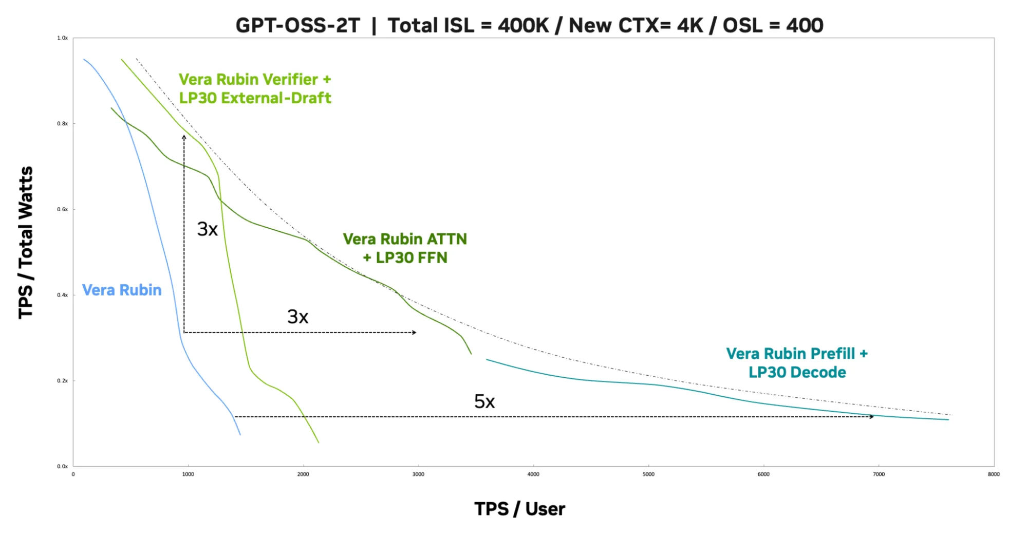 Line chart comparing TPS per user and TDP/TPS watts for GPT‑OSS‑2T, showing Vera Rubin configurations and throughput improvements.