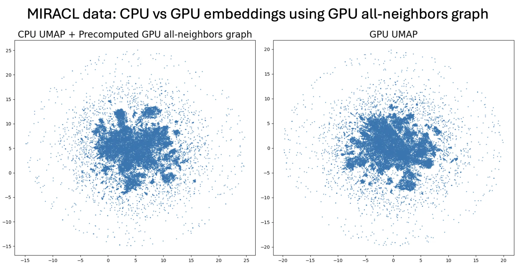 Two visualizations of UMAP embeddings for the MIRACL dataset. Both embeddings are qualitatively the same, even though there might be slight differences like translations, rotations, and scale. 
