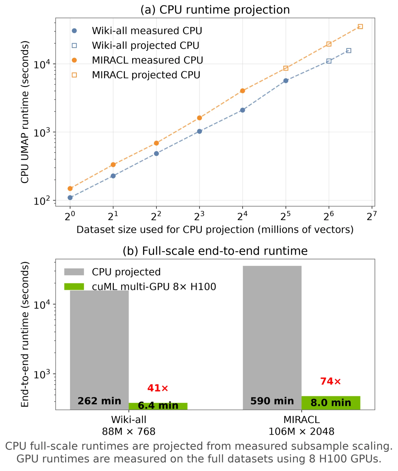Two charts, showing end-to-end runtimes for UMAP comparing CPU and GPU. The first chart shows weak scaling for CPU on MIRACL and Wiki-all datasets, demonstrating a roughly linear pattern and projecting the points beyond where CPU fails. The second chart compares runtime performance on eight H100 GPUs against the projected CPU performance on the full Wiki-all and MIRACL datasets, demonstrating 41x and 74x speedups, respectively. 