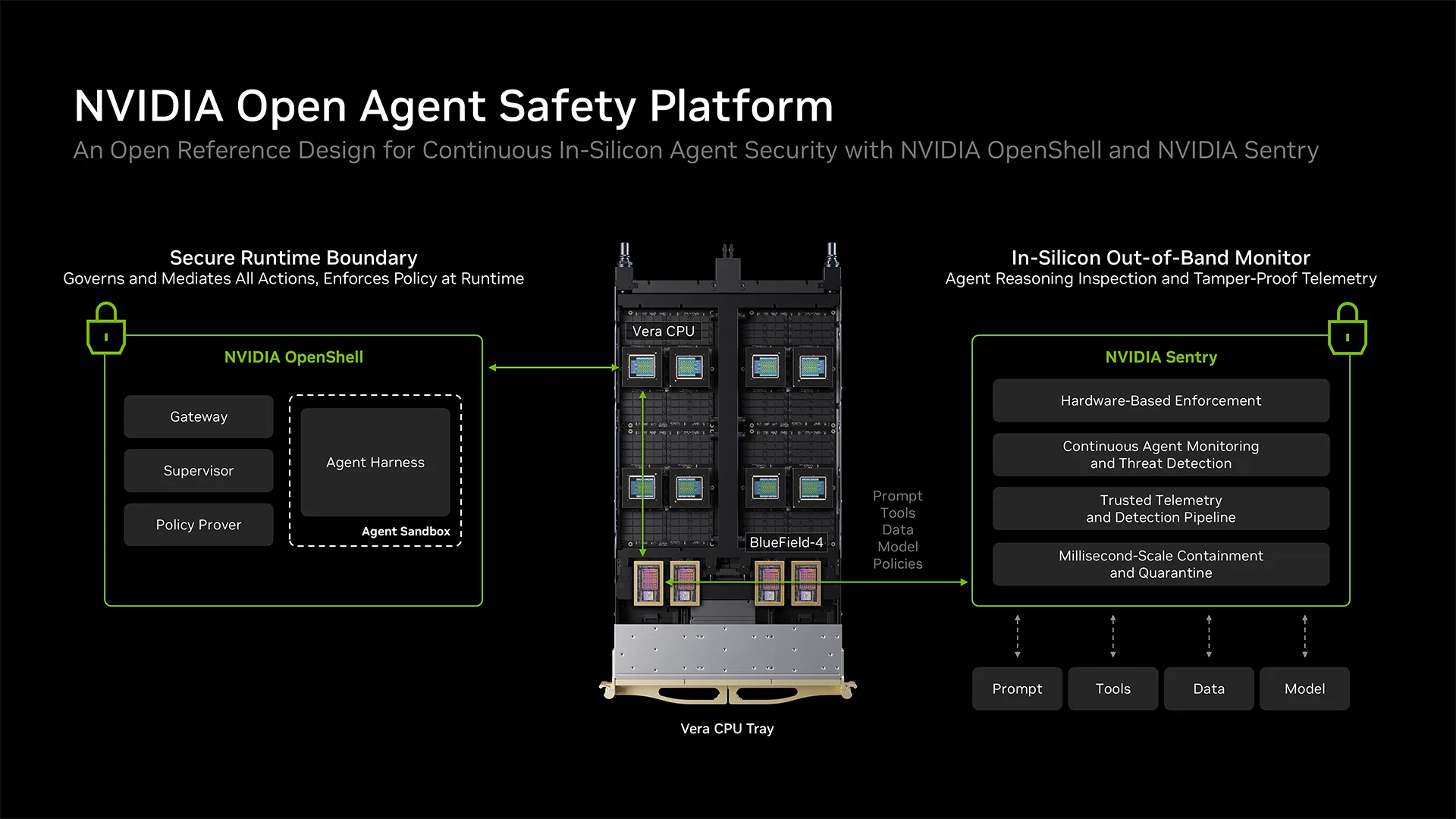 The NVIDIA Open Agent Safety Platform combines the OpenShell runtime on the Vera CPU with NVIDIA Sentry running in silicon on BlueField-4. The runtime orchestrates the agent sandbox and policies, while the independent watchdog tracks and enforces agent activity in separate hardware. 

