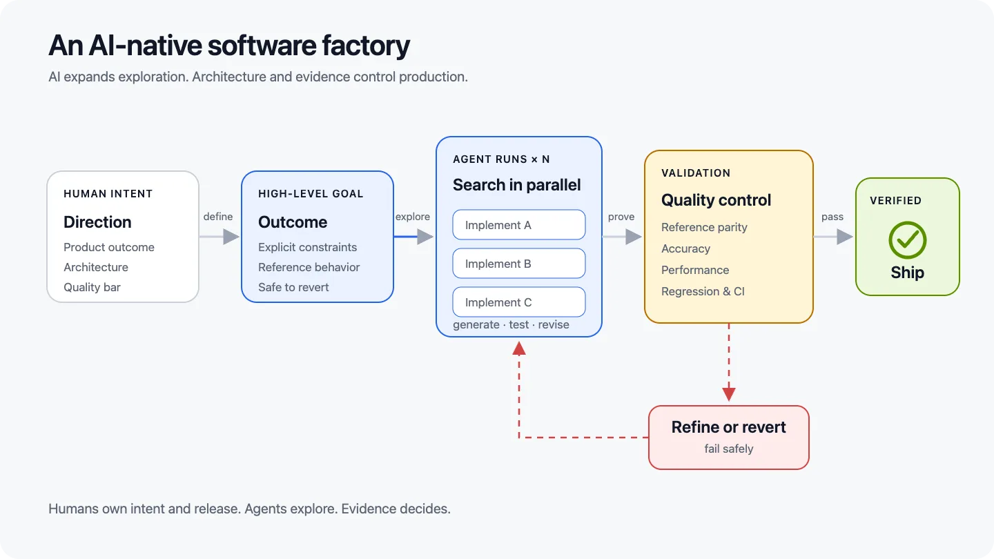 Flow chart titled “An AI-native software factory” with sections labeled (left to right) Human Intent, High-Level Goal, Agent Runs x N, Validation, and Verified.
