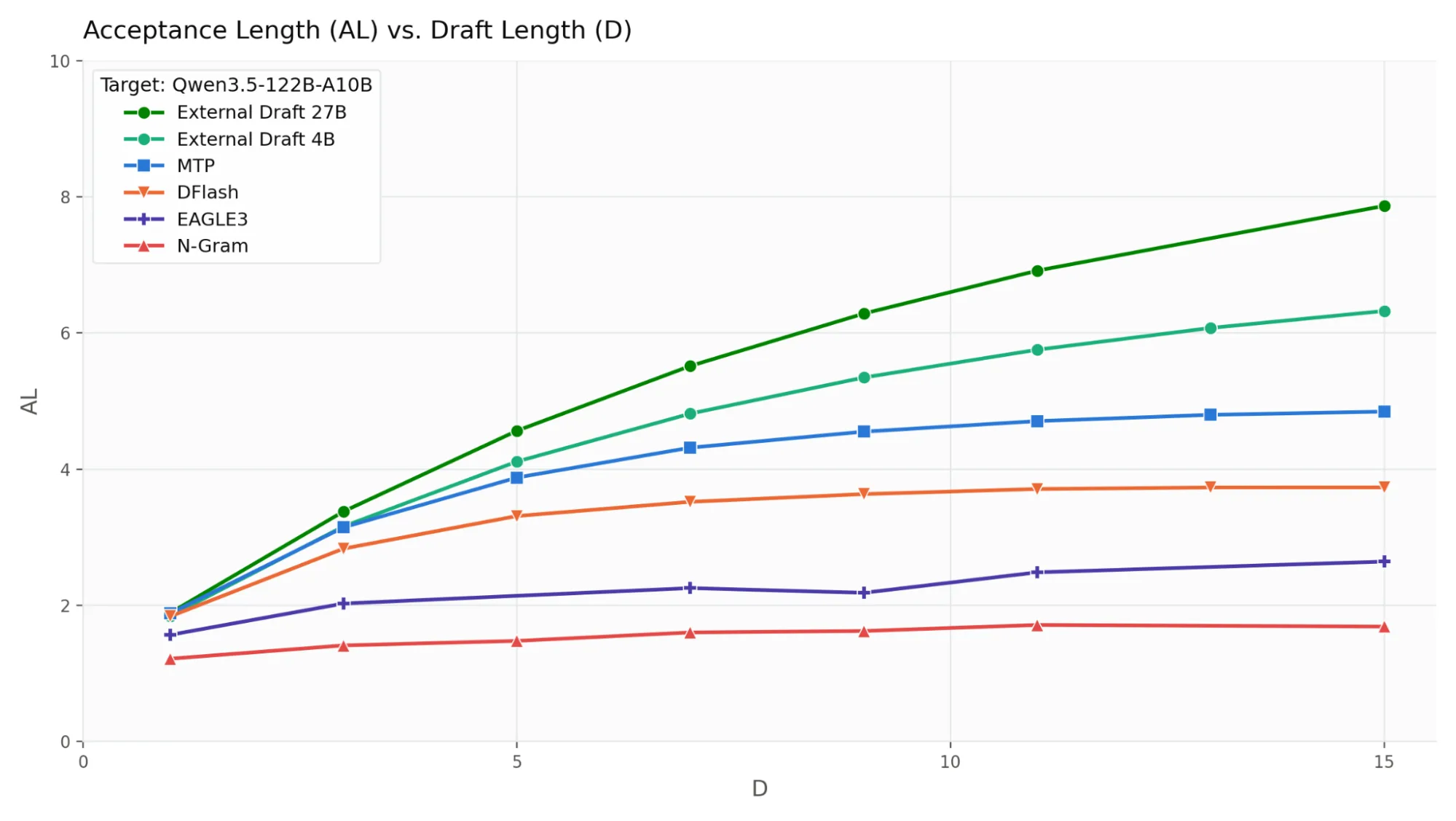 Line graph showing AL versus D for several draft mechanisms. External drafts keep improving, while MTP and DFlash level off earlier. 
