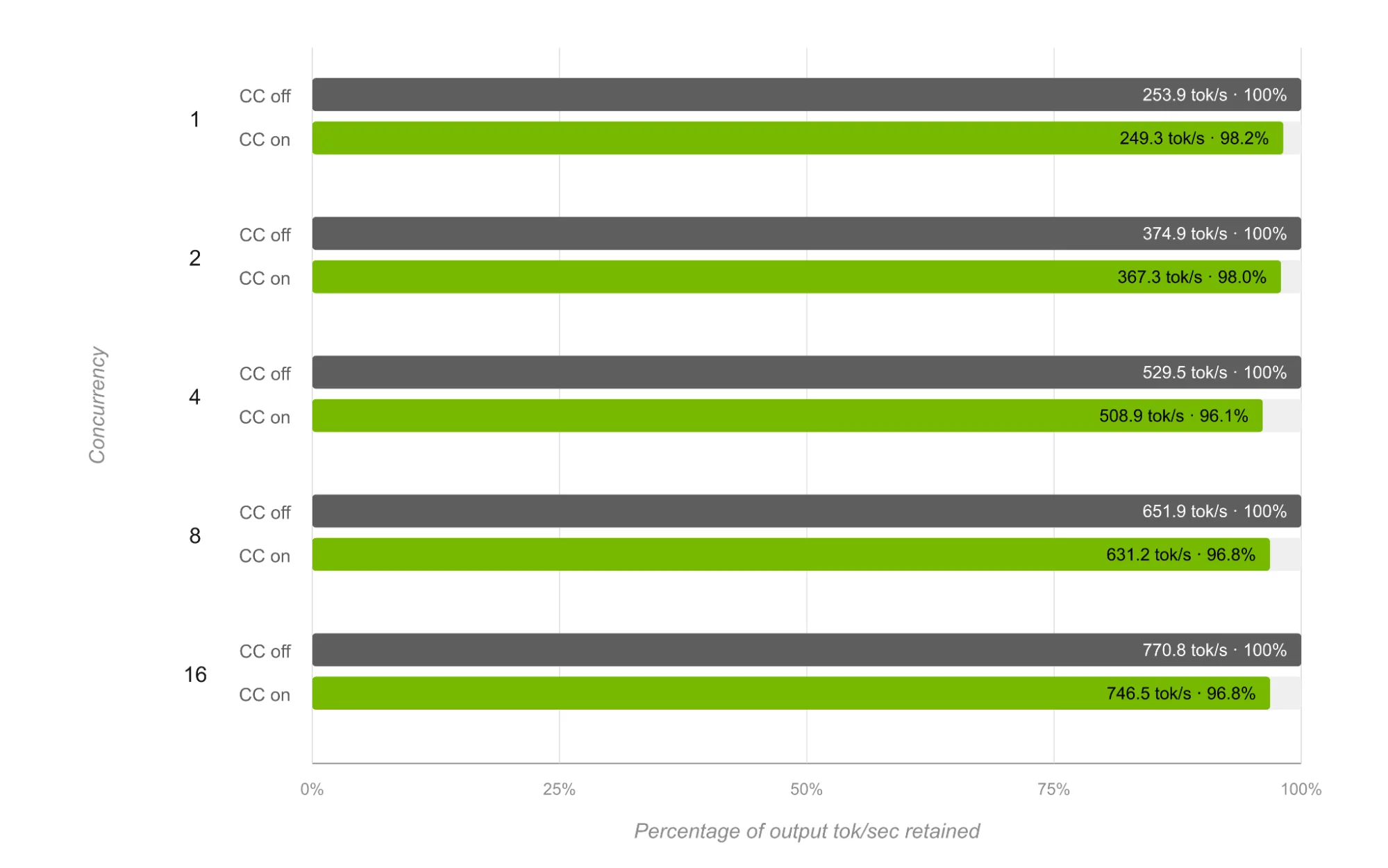 Horizontal paired-bar chart comparing CC off and CC on output-token throughput at concurrency 1, 2, 4, 8, and 16. CC off is normalized to 100% in dark gray, while CC on is shown in green and retains 98.2%, 98.0%, 96.1%, 96.8%, and 96.8%, respectively.
