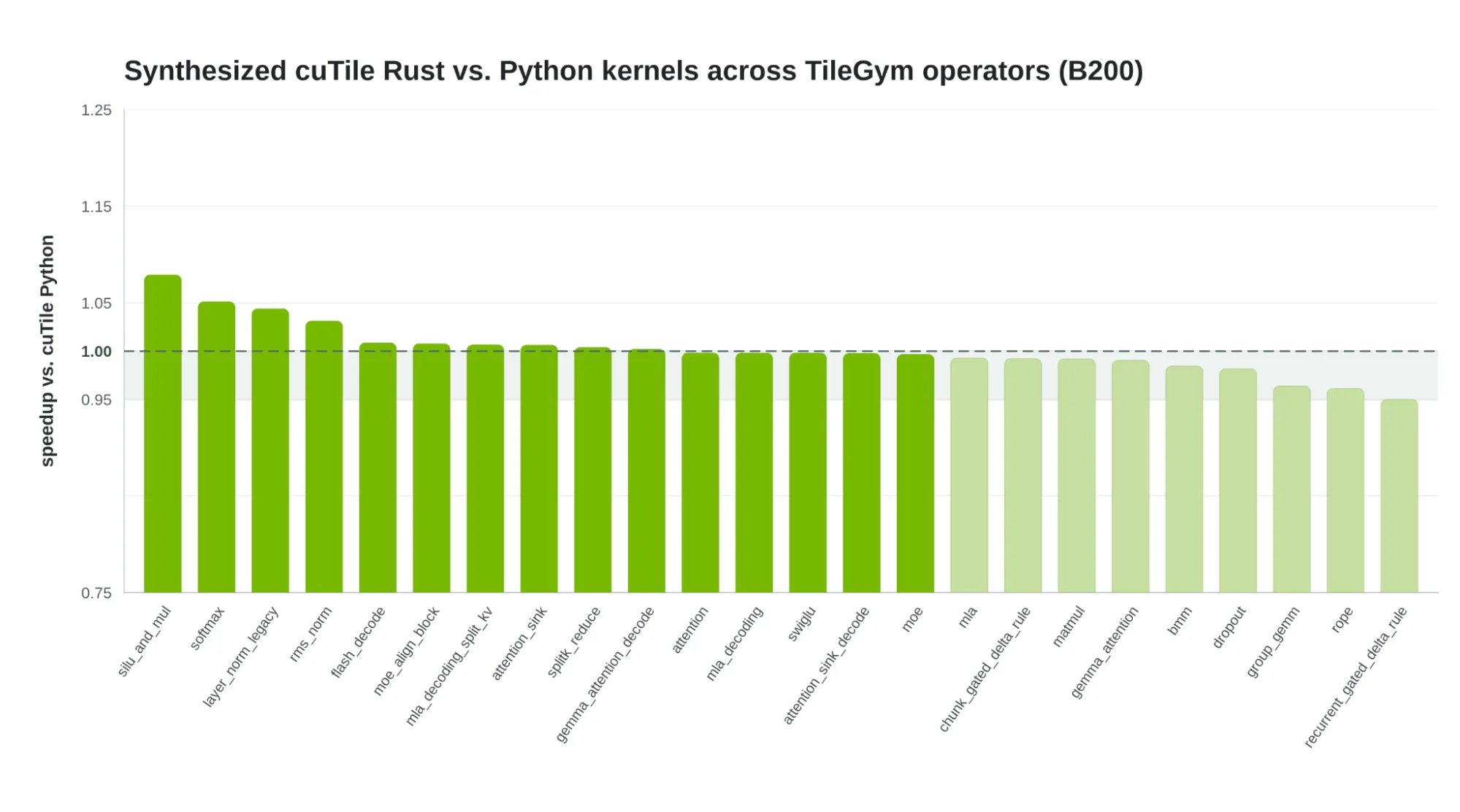 Bar chart showing speedup of cuTile Rust versus cuTile Python kernels. Speedups are from 0.95 to over 1.05.