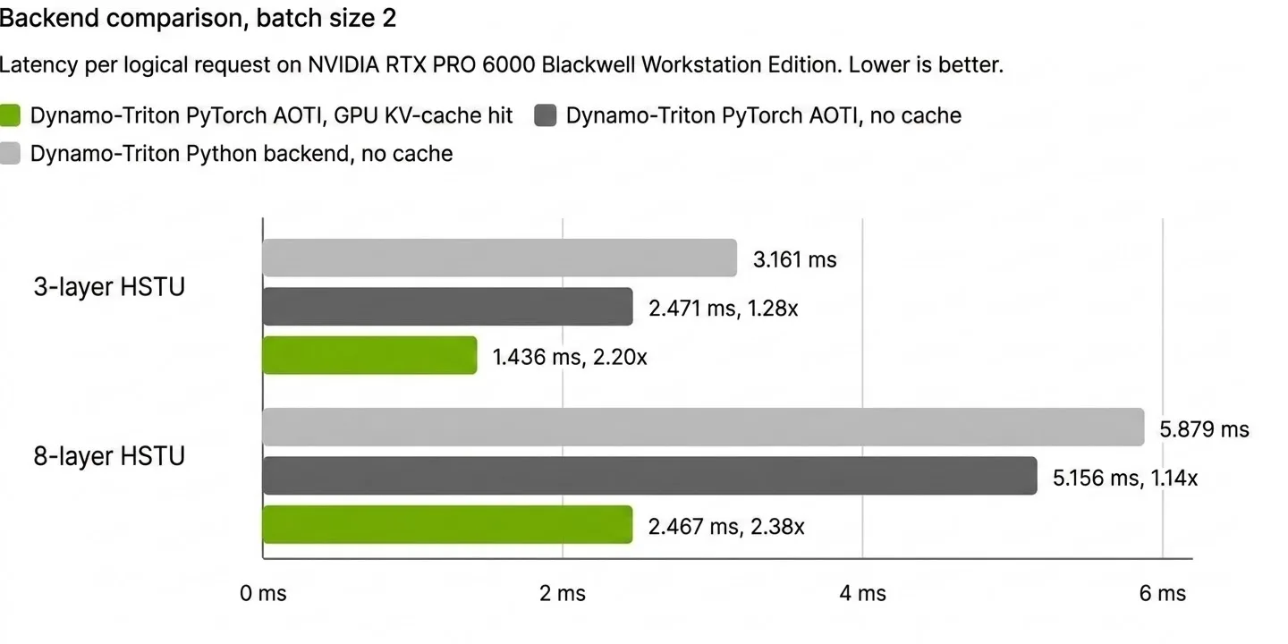 Bar chart comparing latency for Dynamo-Triton Python backend, PyTorch AOTI, and PyTorch AOTI with KV-cache hit for 3-layer and 8-layer HSTU models.
