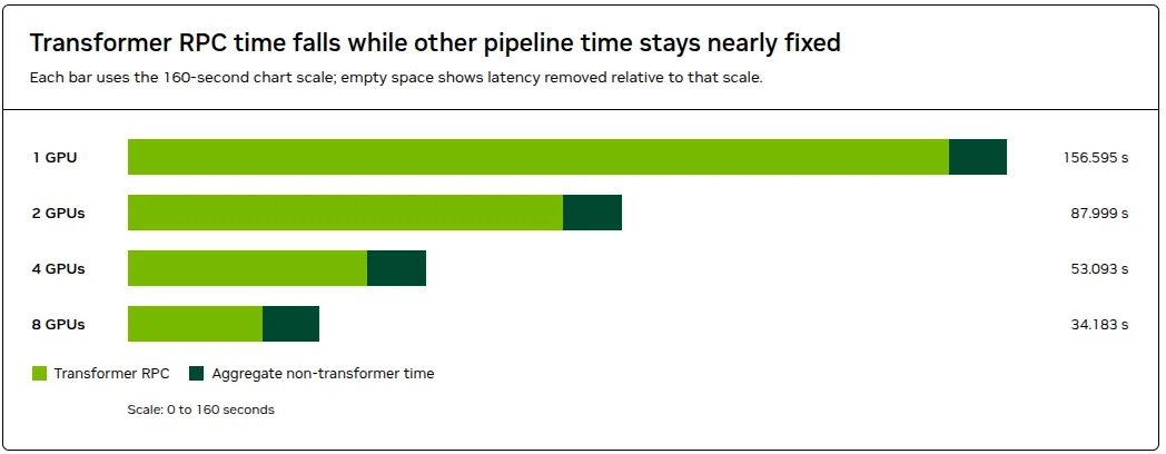 The eight-GPU configuration reduces end-to-end latency by 78.17% and client-observed transformer RPC time by 83.59% relative to the single-device baseline.