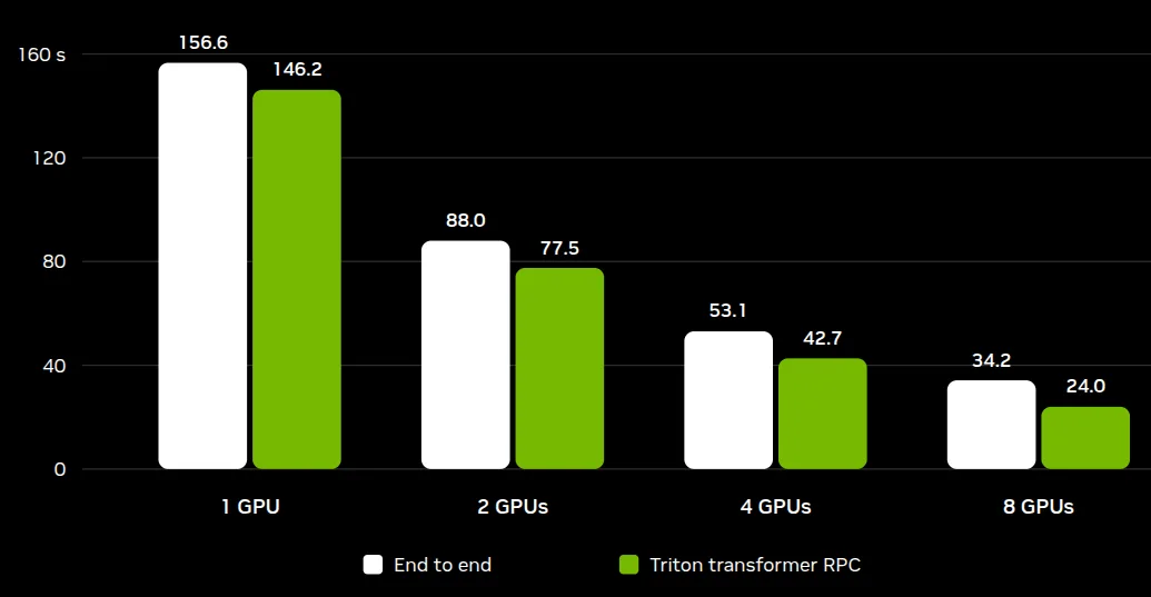 ALT-TEXT: The eight-GPU configuration reduces end-to-end latency by 78.17% and transformer RPC time by 83.59% versus one GPU.