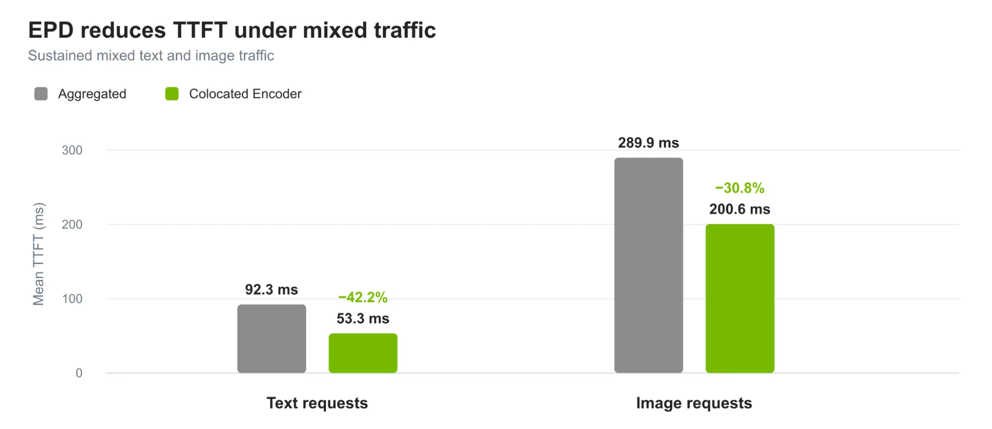 Bar chart showing co-located EPD cutting text TTFT by 42% and image TTFT by 31% under 50/50 mixed traffic.