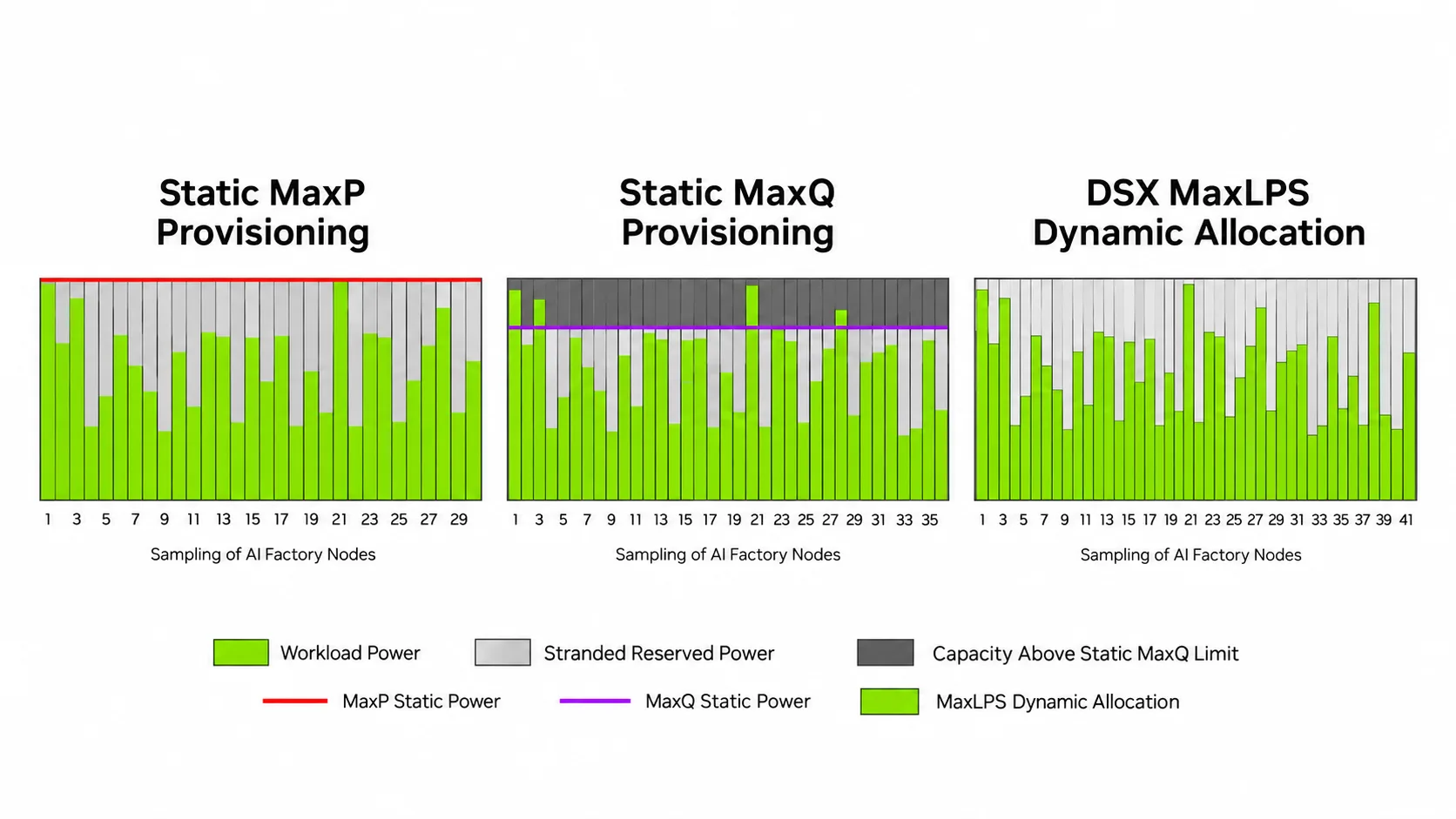 Three charts compare Static MaxP, Static MaxQ, and DSX MaxLPS. MaxP leaves reserved power unused. Maxq caps demand at a fixed per-node limit, and MaxLPS reallocates power across more nodes while keeping total consumption within the aggregate limit.