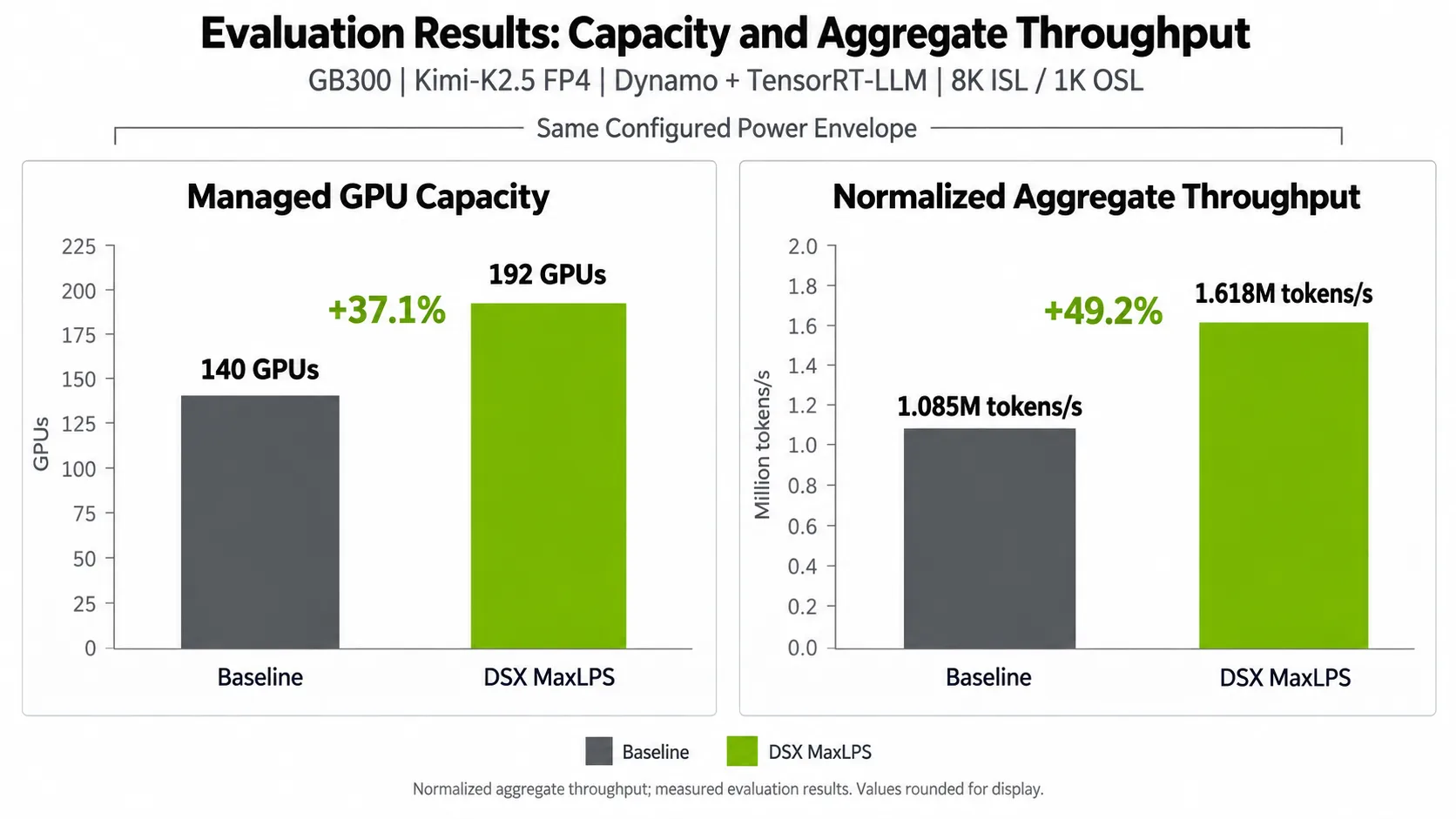 A comparison chart shows aggregate throughput rising from 1.085 million to 1.618 million tokens per second; mean power rising from 166.2 to 198.9 kilowatts, and throughput per provisioned watt rising from 4.1 to 6.12 tokens per second per watt.