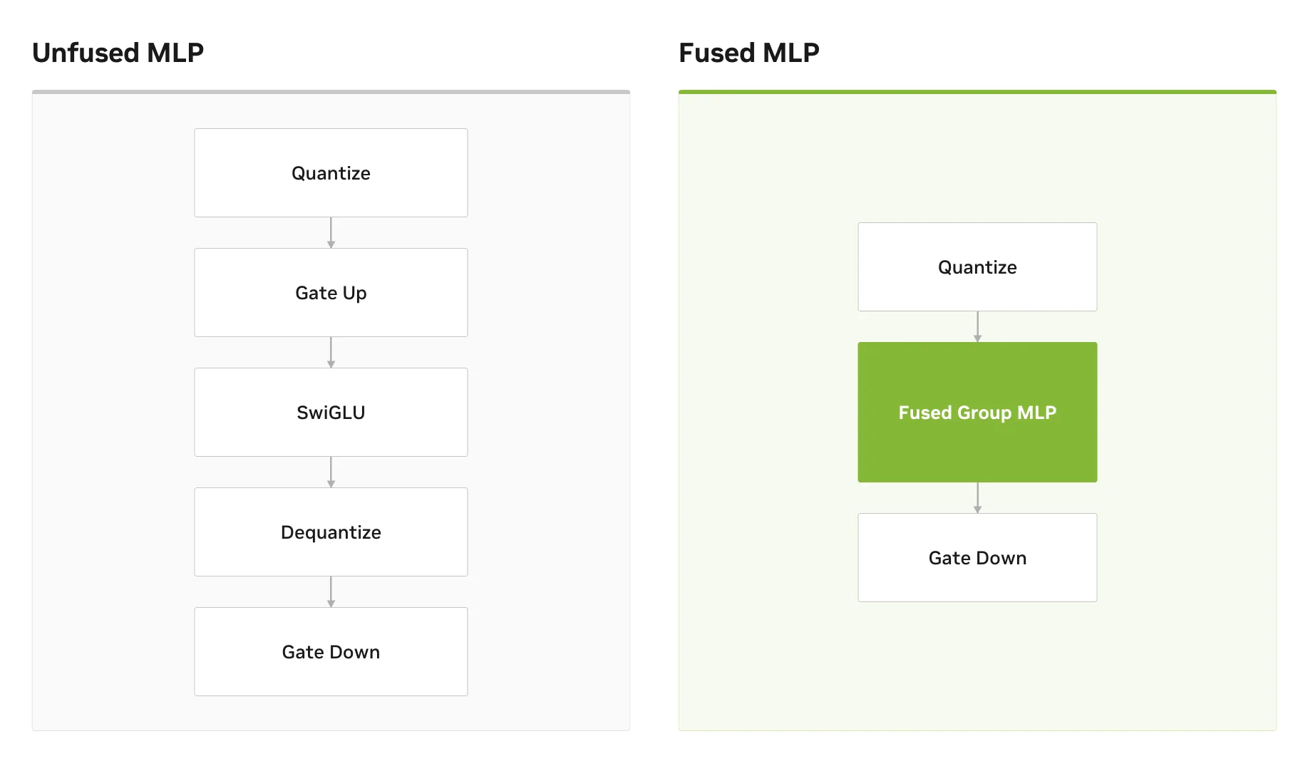 Two vertical flowcharts. Left, labeled “Unfused MLP”: five sequential boxes reading Quantize, Gate Up, SwiGLU, Dequantize, and Gate Down. Right, labeled “Fused MLP”: three boxes reading Quantize, a highlighted Fused Group MLP box that replaces the gate-up, SwiGLU, and dequantize steps, and Gate Down.