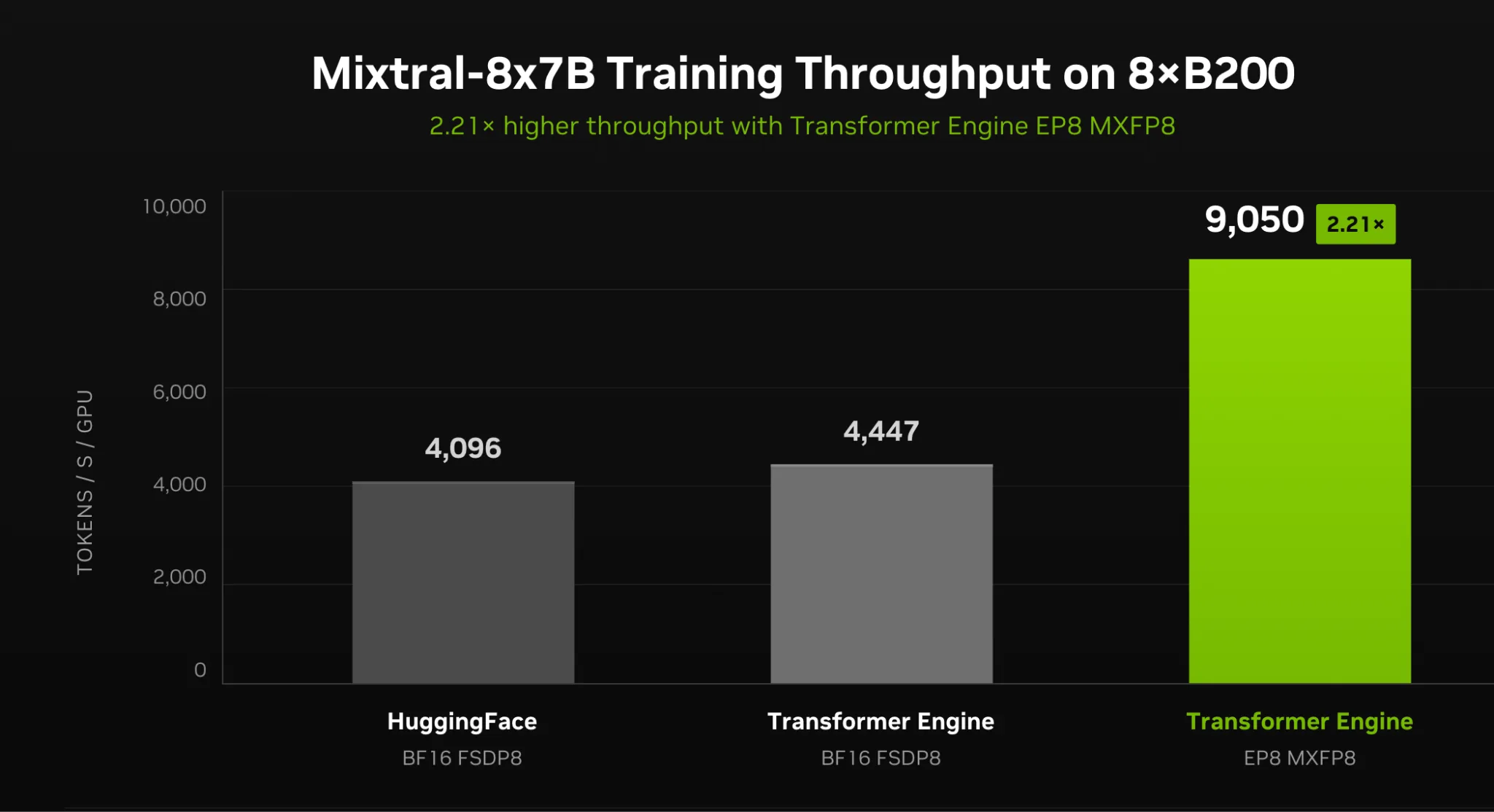 A bar chart titled “Mixtral-8x7B Training Throughput on 8×B200,” measuring tokens per second per GPU. Three bars: Hugging Face with BF16 and FSDP8 at 4,096; Transformer Engine with BF16 and FSDP8 at 4,447; and Transformer Engine with expert parallelism and MXFP8 at 9,050, labeled 2.21x.