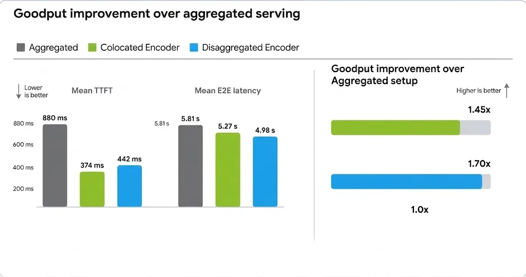 Bar charts showing ~2x TTFT reduction and ~1.5x goodput gain with EPD for 10 images/request.