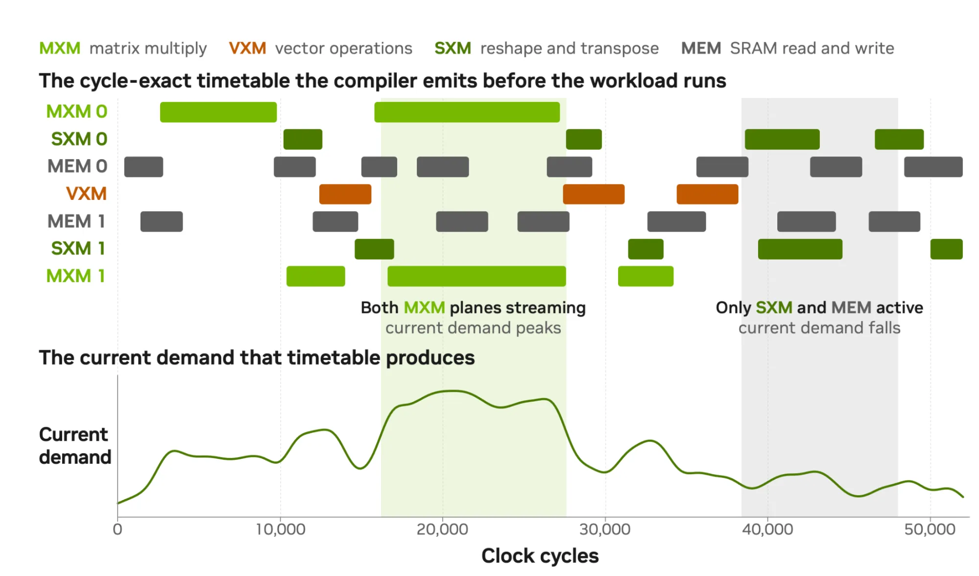 Illustrative timeline of MXM, VXM, SXM, and SRAM-memory activity over 50,000 clock cycles, paired with the current-demand curve derived from that schedule. Current demand peaks when both MXM planes are streaming and falls when only SXM and memory are active.