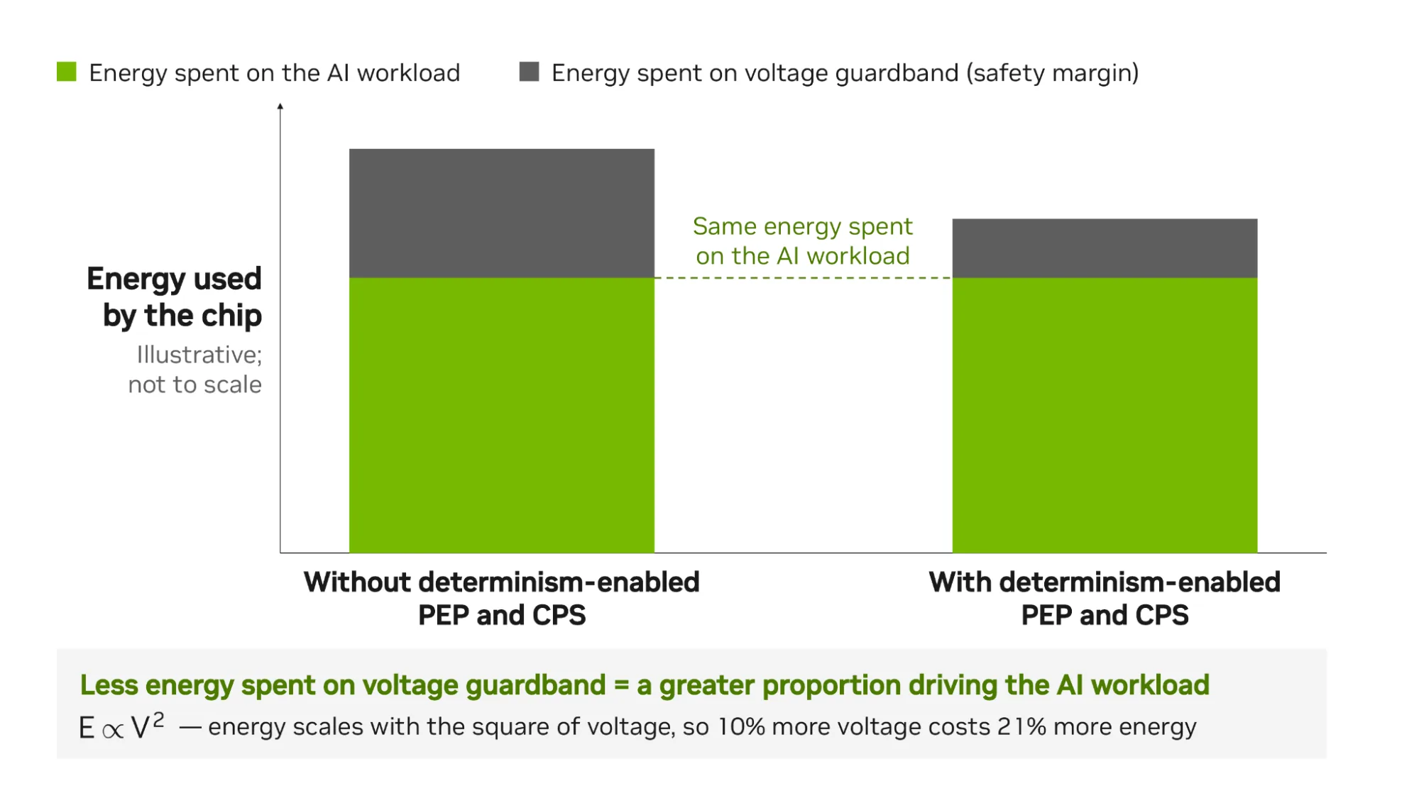 Illustrative stacked bar chart, not to scale, comparing the energy a chip uses to run the same AI workload without and with determinism-enabled PEP and CPS. Both spend the same energy on the AI workload; with PEP and CPS, less goes to voltage guardband, so the total is lower. The chart also notes that energy scales with the square of voltage: 10% more voltage costs 21% more energy.