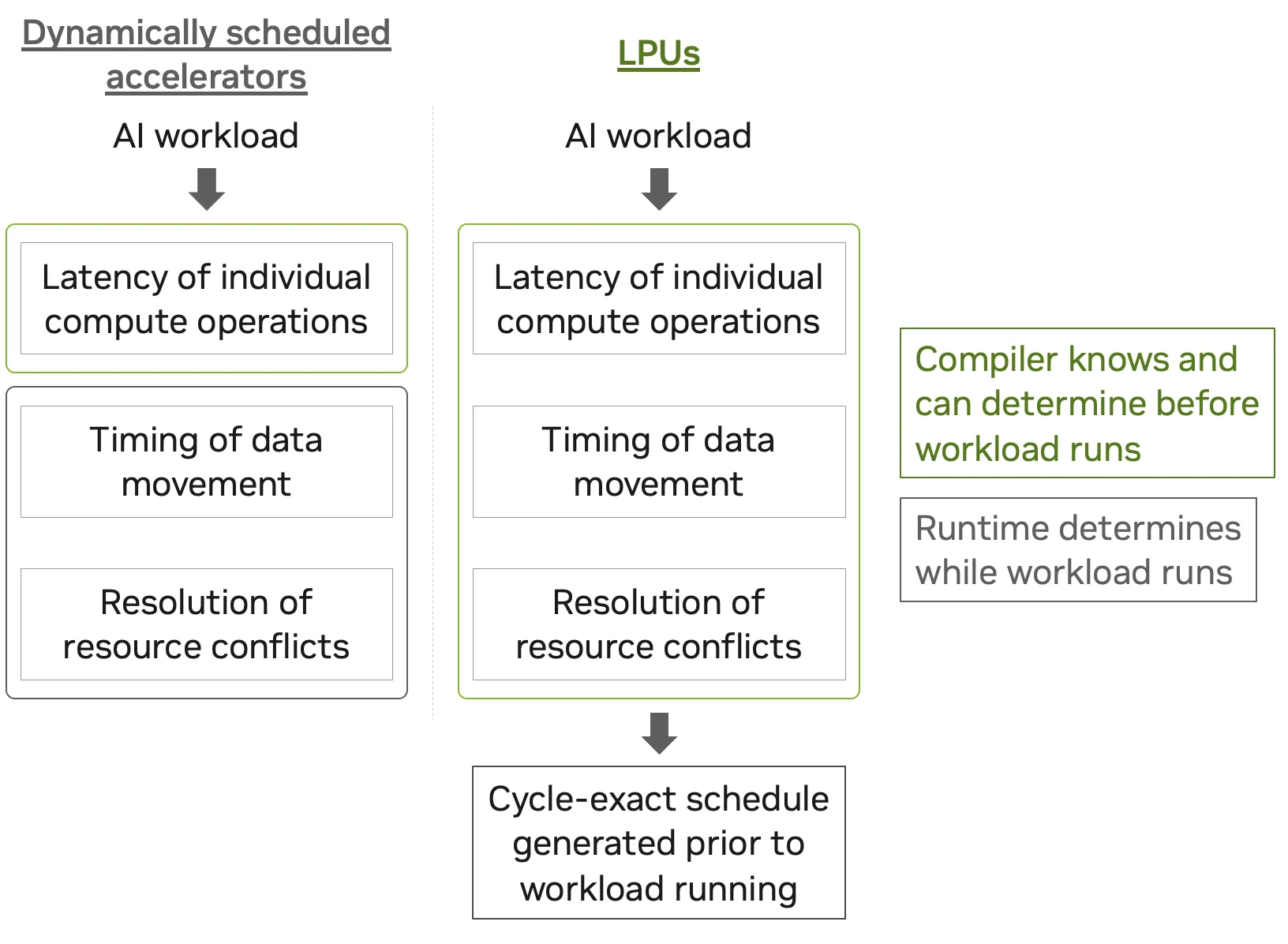 Diagram comparing a dynamically scheduled accelerator with an LPU. In the dynamically scheduled system, only compute-operation latency is known before execution; data-movement timing and resource conflicts are determined at runtime. On the LPU, the compiler determines all three in advance and generates a cycle-exact schedule.