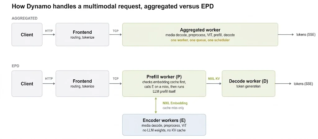 Flow diagram comparing aggregated and EPD serving, with encode workers passing embeddings to PD workers through NIXL.
