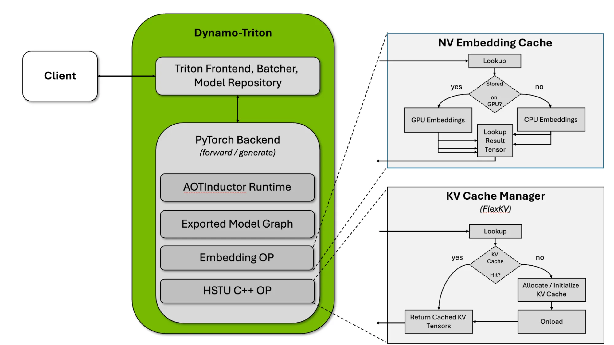 Architecture diagram of the HSTU GenRec inferencing stack including Dynamo-Triton, NV Embedding Cache, and KV Cache Manager.
