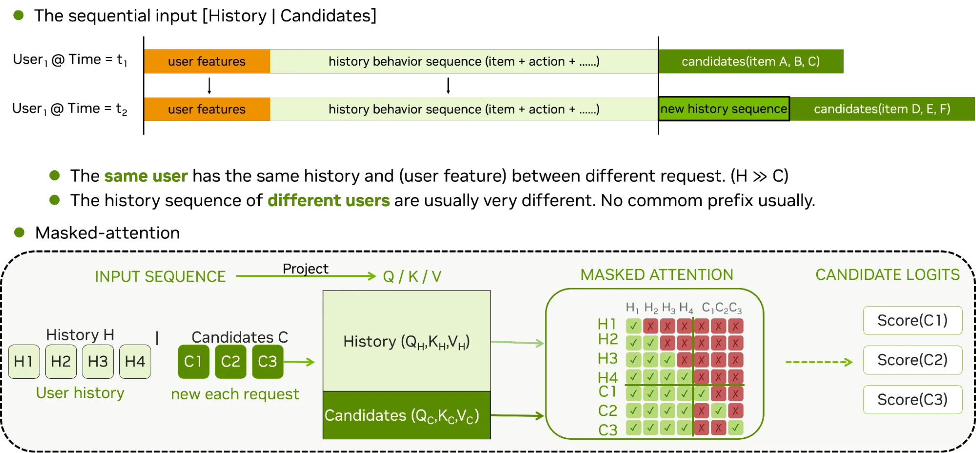 Diagram illustrating HSTU serving with sequential input history and candidates, and masked attention mechanism.

