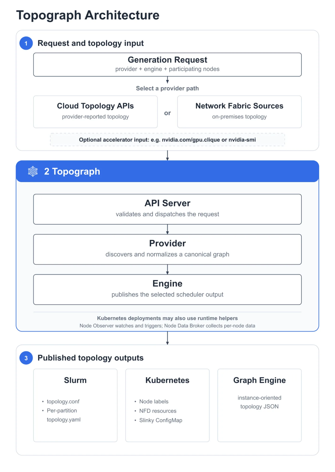 Three-stage Topograph architecture. A generation request selects a cloud topology API or network fabric provider path, with an optional accelerator-domain input. The API Server validates and dispatches the request; the Provider discovers topology and normalizes it into a canonical graph; and the Engine publishes Slurm configuration, Kubernetes resources, or instance-oriented topology JSON. Kubernetes deployments may also use the Node Observer and Node Data Broker runtime helpers.