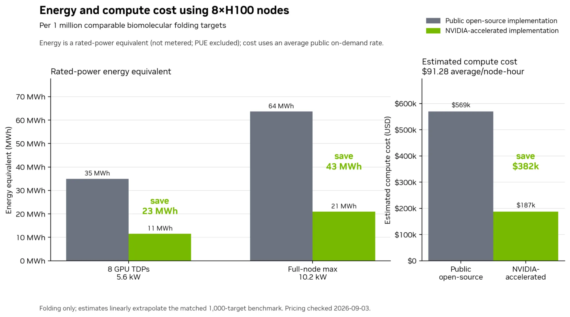 Grouped bar chart showing estimated folding-only IT-equipment energy of 11 versus 35 MWh for BioIR and the public implementation using 8-GPU TDP, and 21 versus 64 MWh using full-node maximum power, excluding PUE.