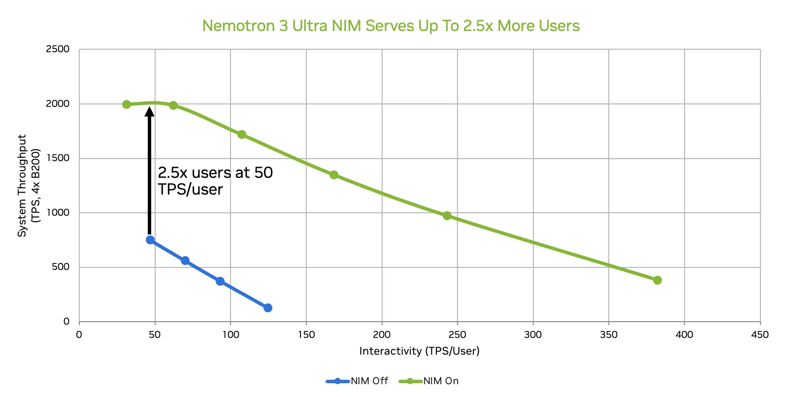 Line chart showing two Pareto curves for Nemotron 3 Ultra NIM on a 4xB200 system. The x-axis is interactivity in tokens per second per user (0-450); the y-axis is total system output-token throughput in TPS (0-2,500). The NIM-off curve (blue) plateaus around 750 TPS and drops steeply. The NIM-on curve (green) reaches approximately 2,000 TPS at 50 TPS/user and sustains higher throughput across the full interactivity range. An annotation at 50 TPS/user shows a 2.5x gap between the two curves.
