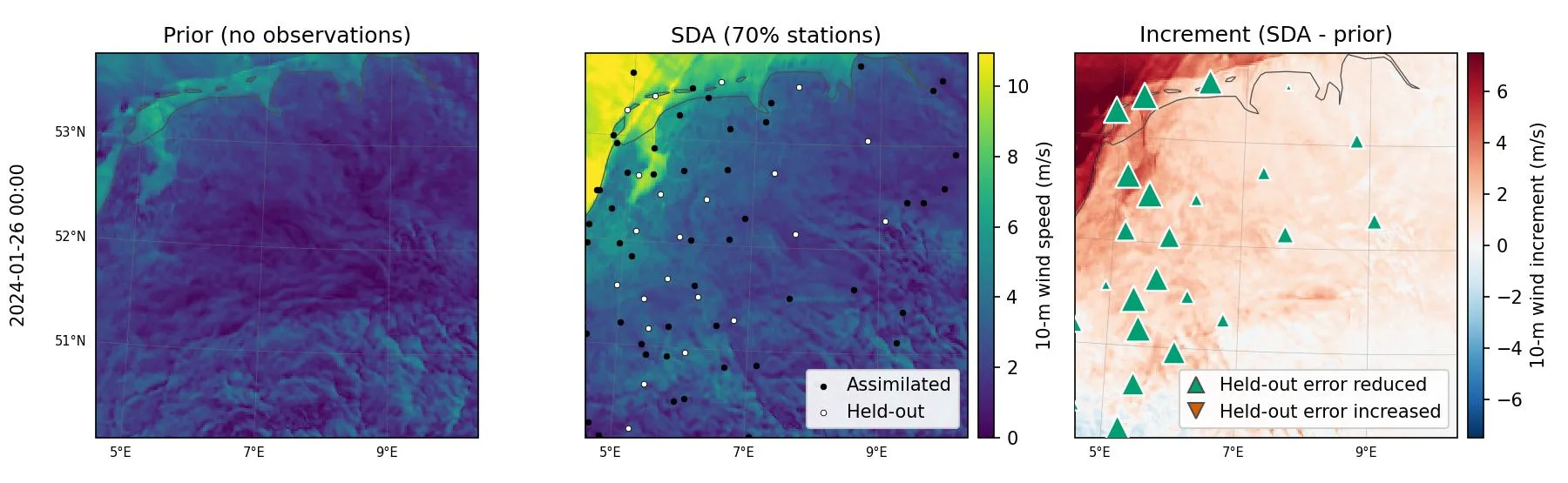 Three side-by-side maps of the Netherlands and northwestern Germany showing an example of wind-speed downscaling with and without SDA. The left panel shows the prior, obtained by downscaling ERA5 with CorrDiff-COSMO without additional observations. The middle panel shows the observation-guided analysis produced with SDA using observations from GHCN-Hourly stations. Wind speed in the left and middle panels is shown on a blue-to-yellow color scale ranging from 0 to approximately 10 meters per second. In the middle panel, 57 assimilated stations are marked by black dots and 24 held-out stations by white dots. The effect of SDA is most apparent in the northwest, over the North Sea, where SDA predicts higher wind speeds. The right panel shows the difference between the SDA and no-SDA experiments on a blue-to-red color scale, with red areas in the northwest indicating higher wind speeds with SDA. At held-out station locations, green upward triangles indicate reduced error and orange downward triangles indicate increased error. Triangle size is proportional to the magnitude of the change in error.