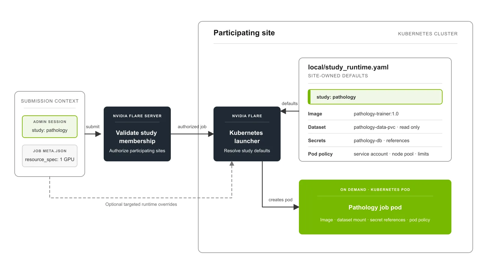 A data scientist submits a platform-independent job from a pathology-scoped session. The NVIDIA FLARE server validates study membership. At the client site, the Kubernetes launcher combines the job's portable resource requirements with the pathology entry in local/study_runtime.yaml, including the approved image, read-only dataset, Kubernetes Secret references, and pod policy, then creates the pathology job pod.