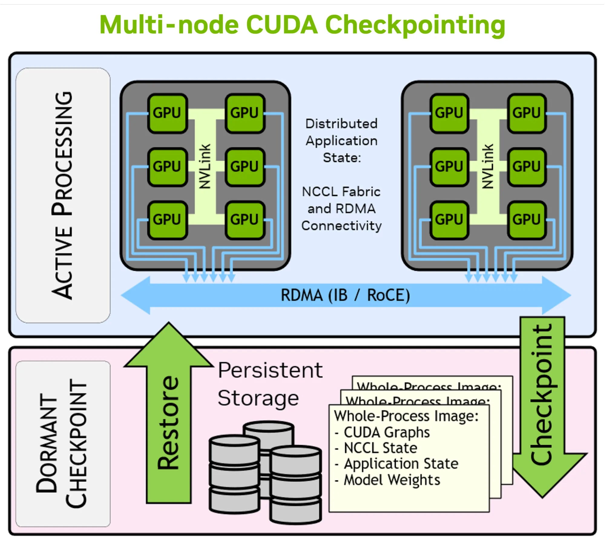 A two-panel figure showing multiple communicating GPUs in active processing and communication on the top, and a transition labeled “Checkpoint” to the lower panel which describes the processes state which has moved to persistent storage.  An additional transition labeled “Restore” points back to the top panel moving the persistent checkpoints from dormant state back to active processing.

