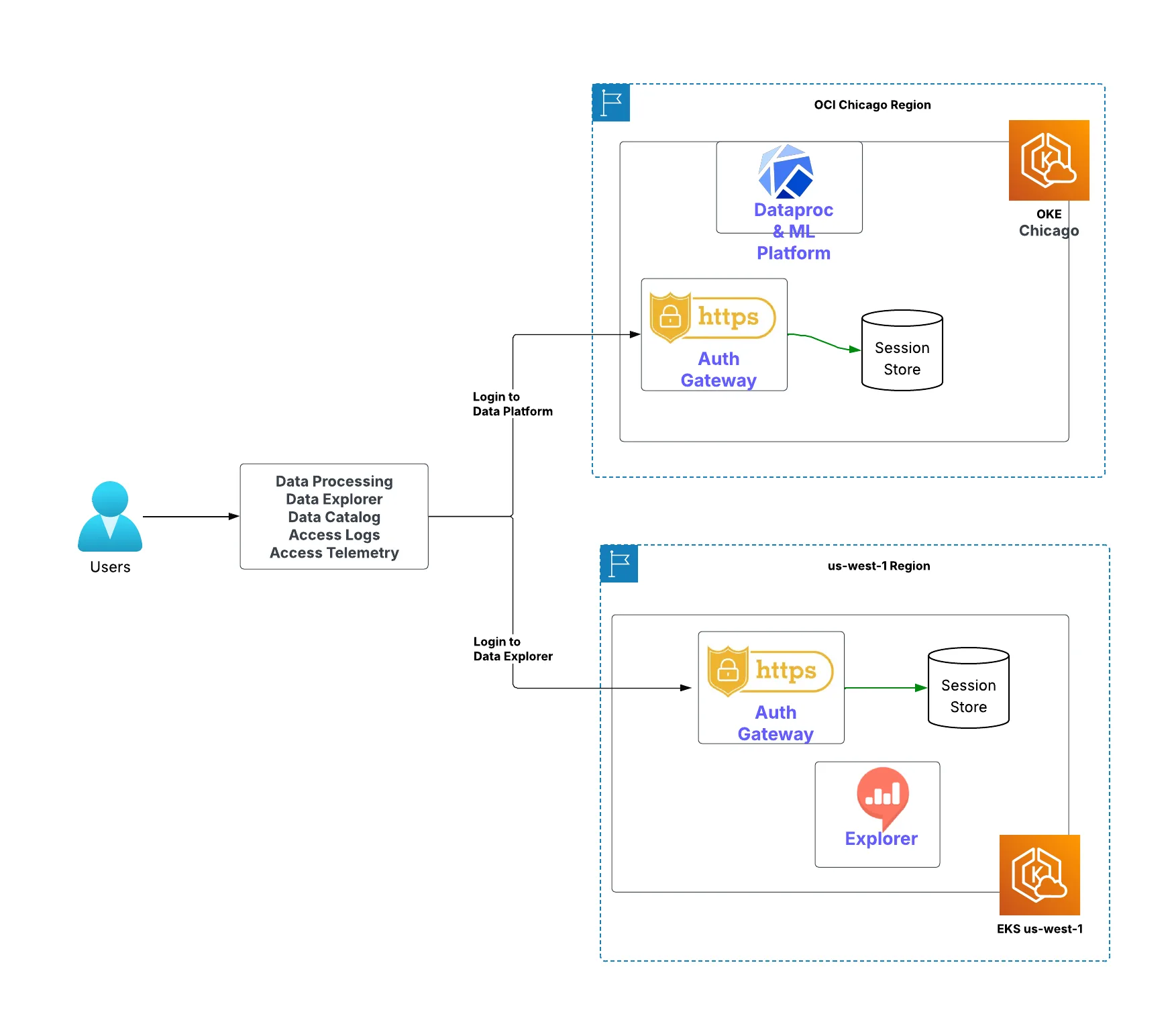 Architecture diagram showing In-cluster Auth gateways create their own isolated local session, forcing users to login once per cluster/application