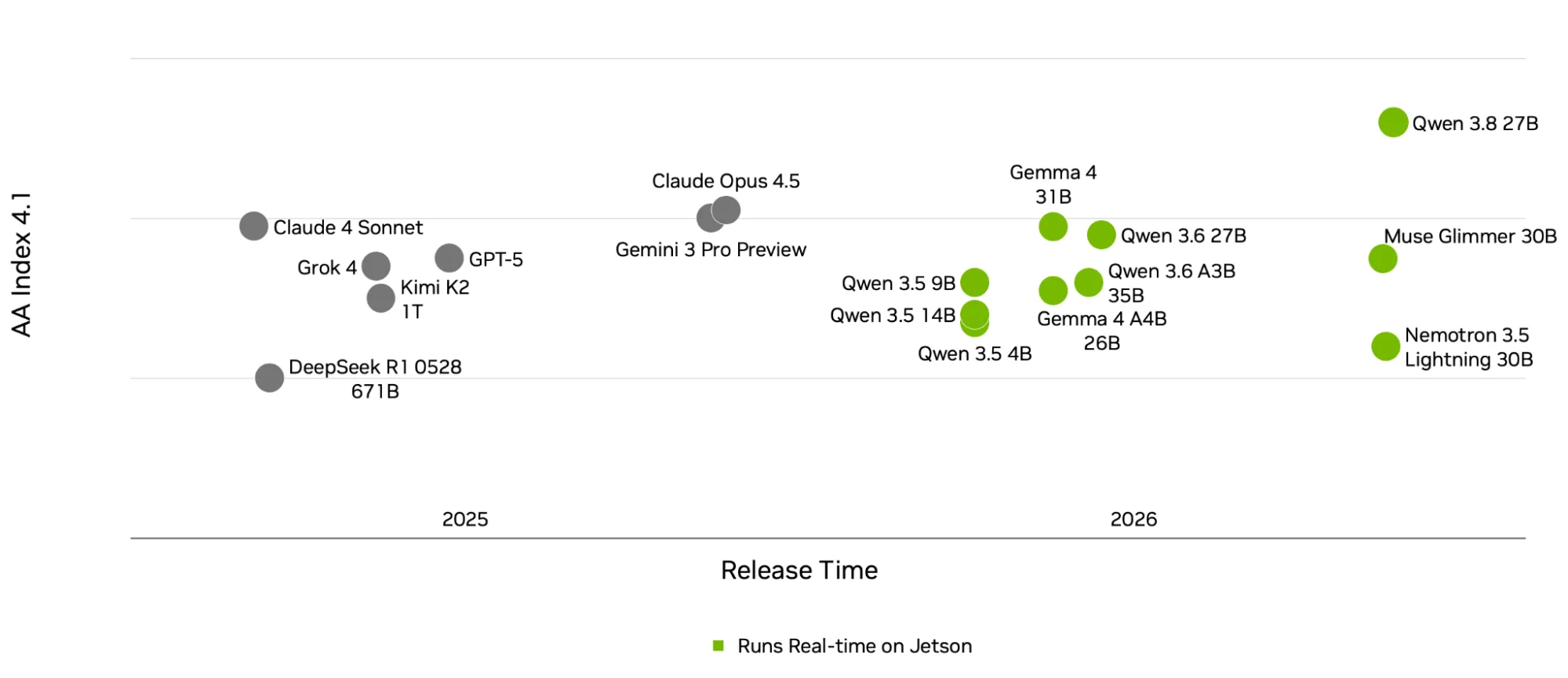 Scatter plot of AI Intelligence Index score versus release date, 2025–2026. By 2026, the green models reach intelligence scores comparable to 2025 frontier models at a fraction of the parameter count.