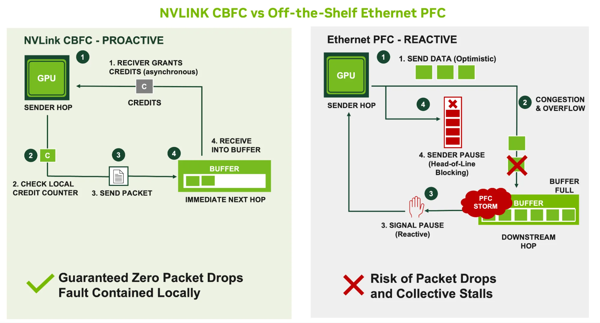 A side-by-side flow diagram showing how NVLink CBFC checks buffer credits before sending data to guarantee zero packet drops, versus Ethernet PFC where receivers must reactively issue pause frames after buffers fill, causing head-of-line blocking and PFC storms.
