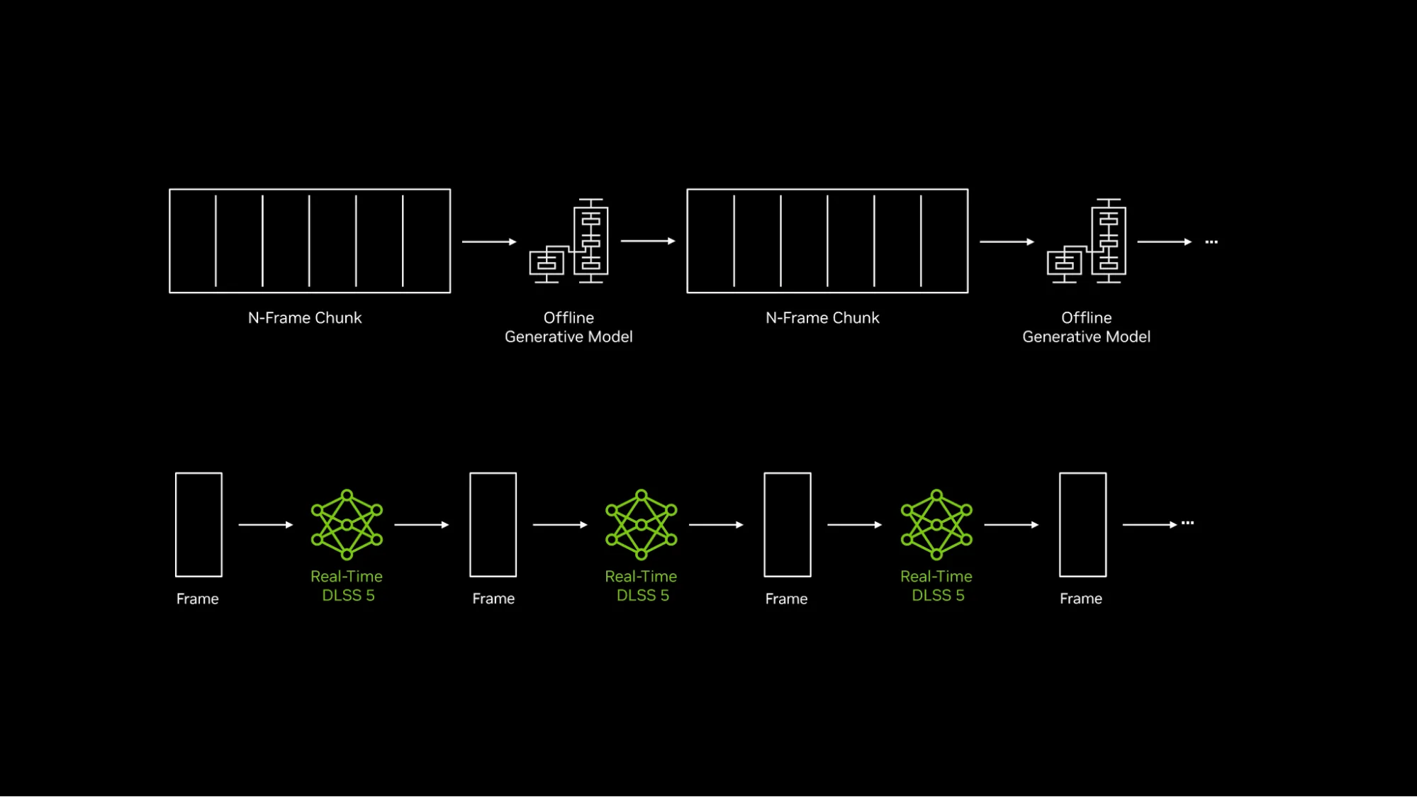 Two-row diagram comparing an offline generative model that processes multi-frame chunks with DLSS 5, which processes and outputs individual frames sequentially in real time.