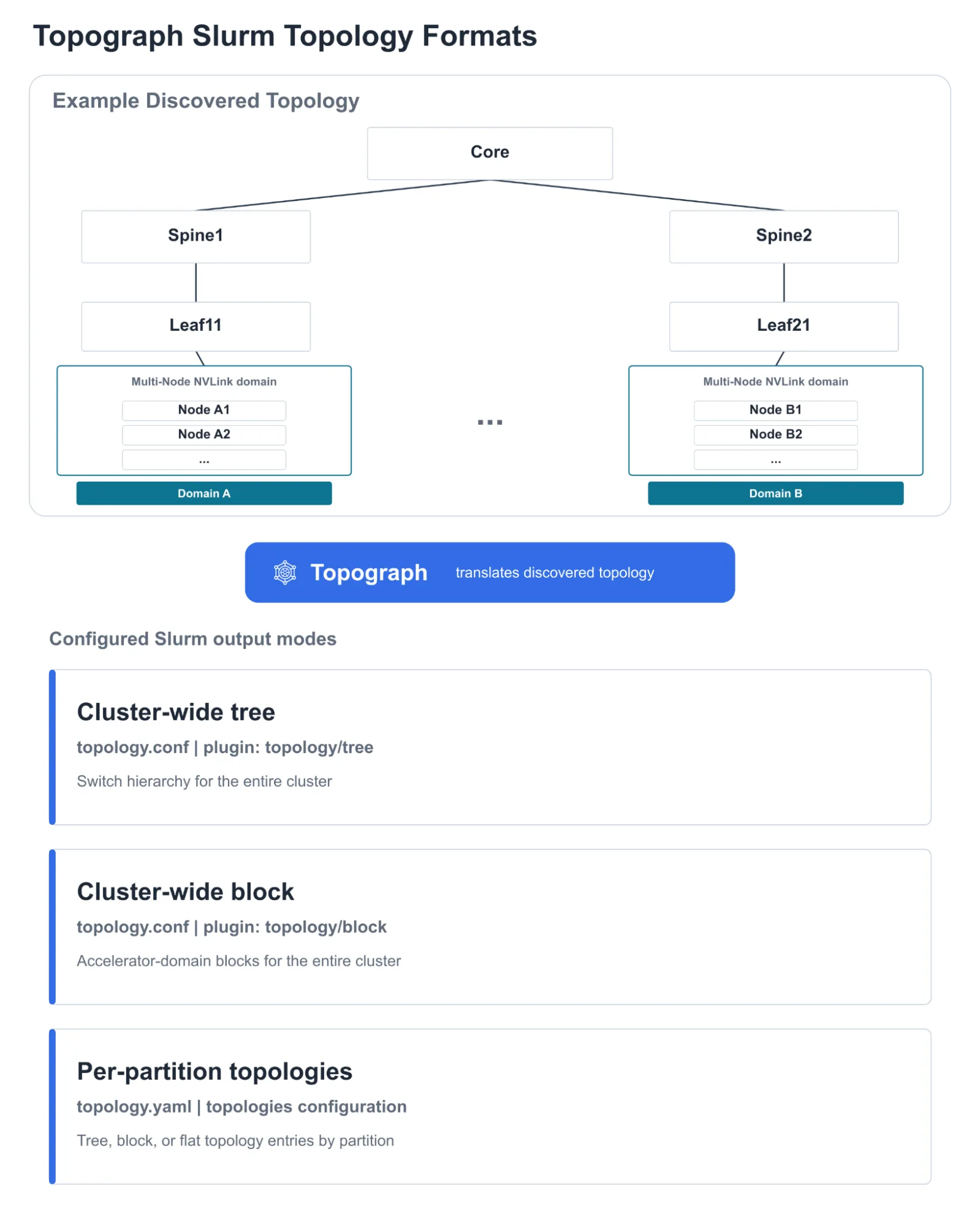 Representative network topology with a core switch, two spine-to-leaf branches, and two Multi-Node NVLink domains containing example nodes. Topograph translates the discovered topology according to Slurm engine configuration into cluster-wide tree or block topology.conf, or per-partition topology YAML.
